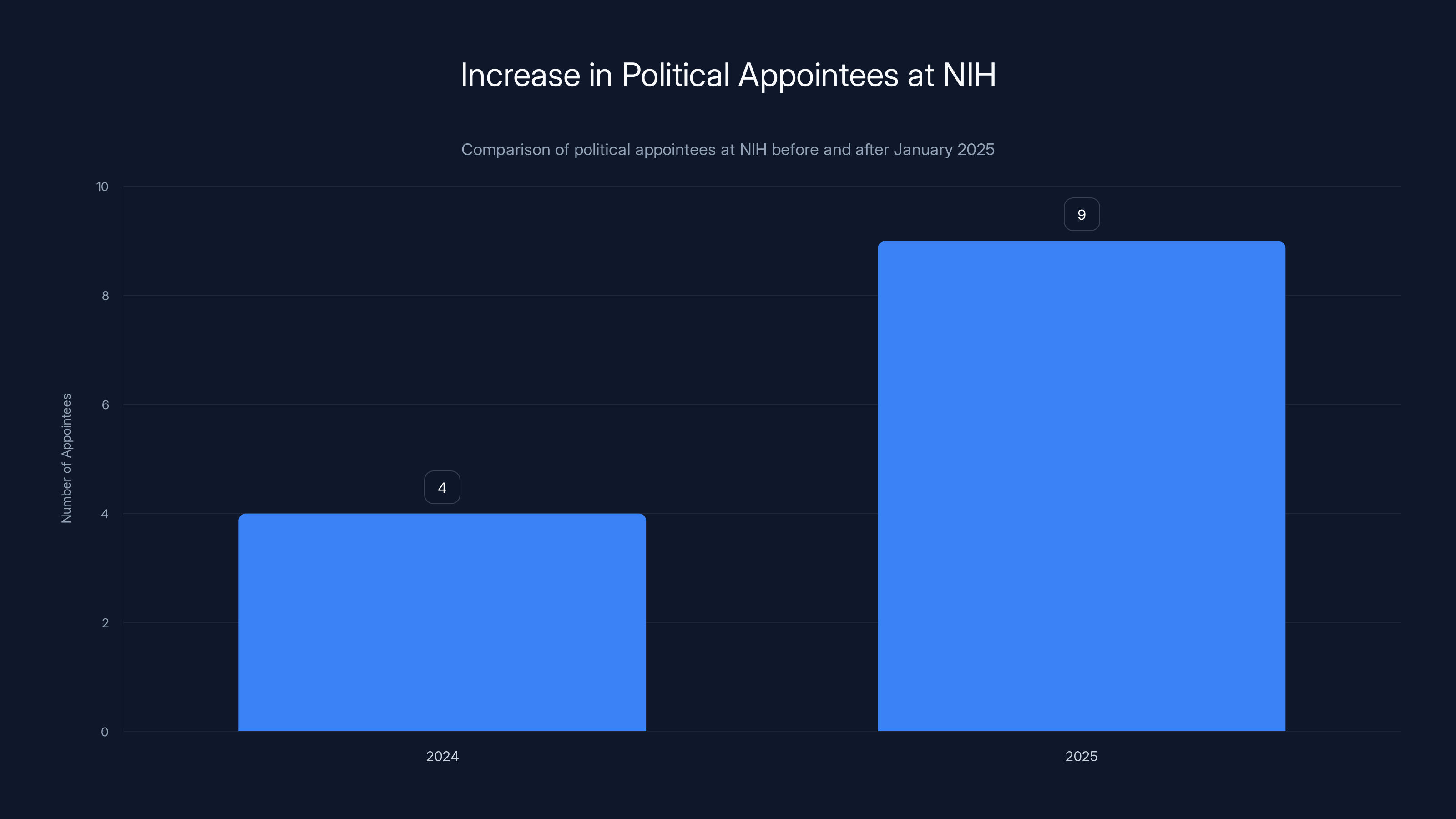 Increase in Political Appointees at NIH