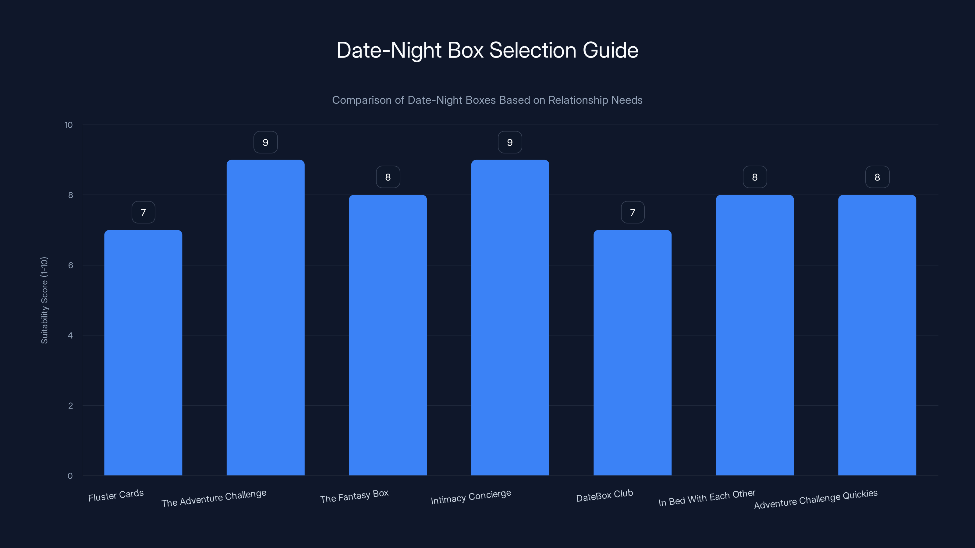 Date-Night Box Selection Guide