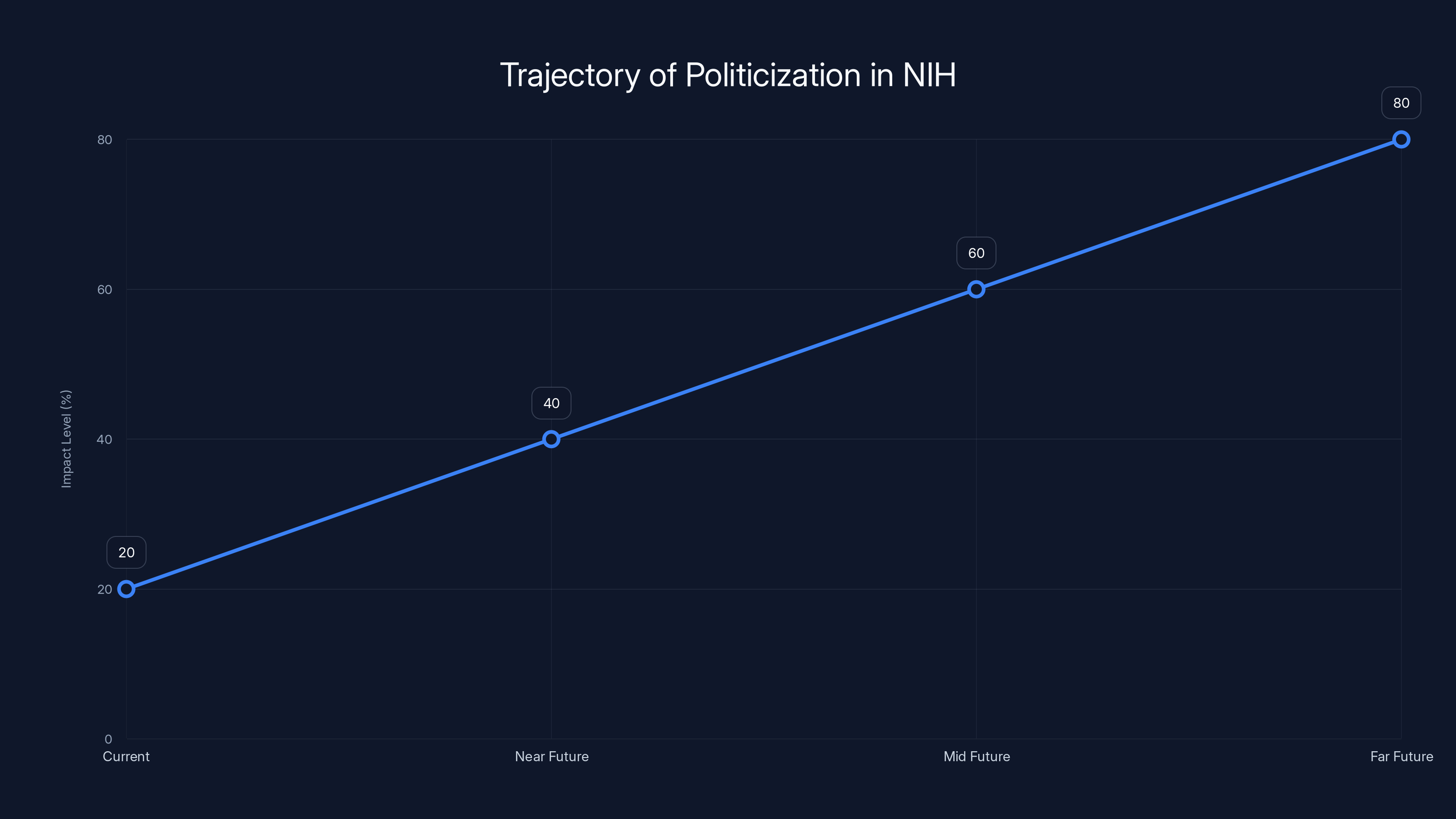 Trajectory of Politicization in NIH