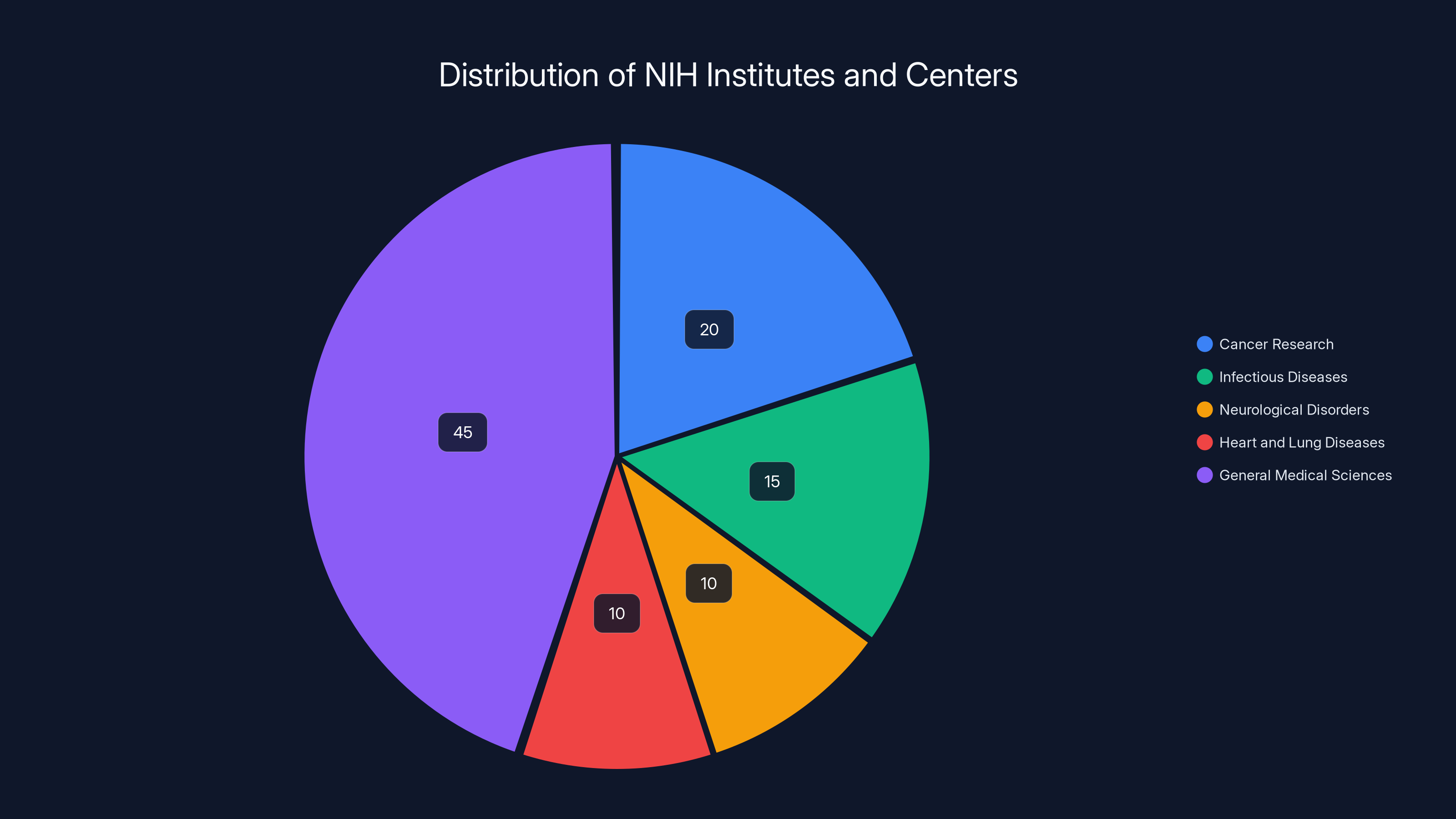 Distribution of NIH Institutes and Centers