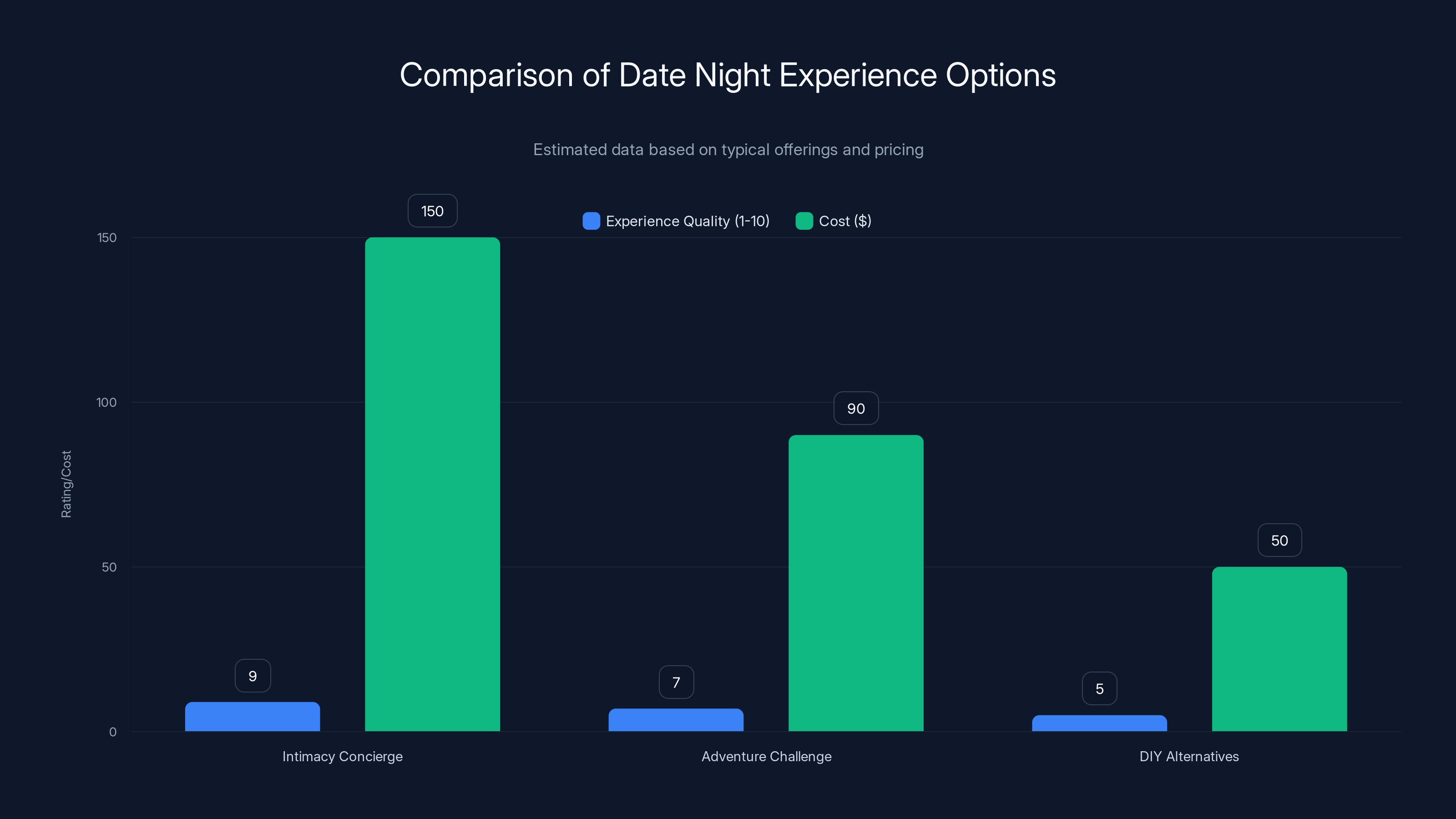 Comparison of Date Night Experience Options