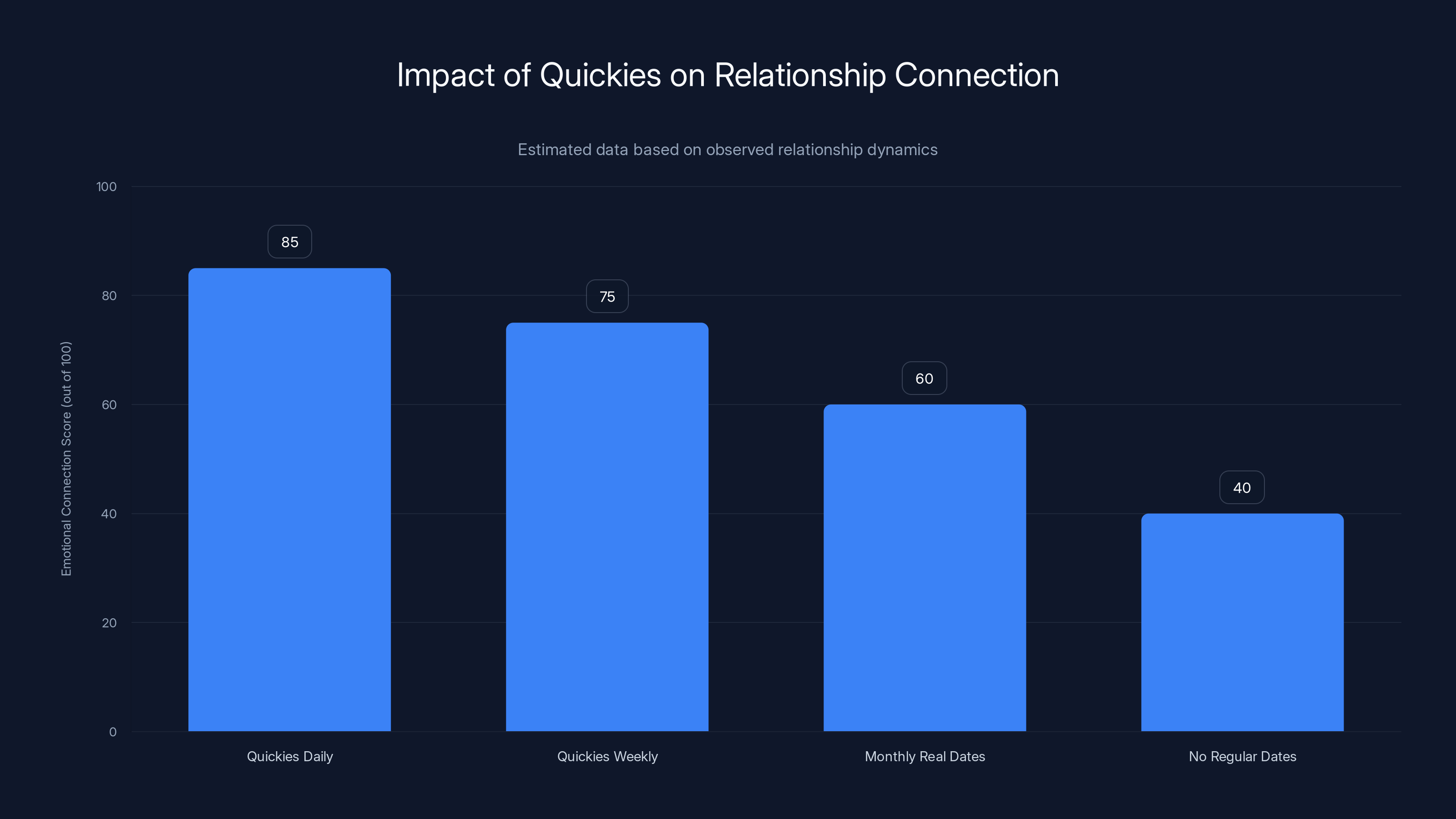 Impact of Quickies on Relationship Connection