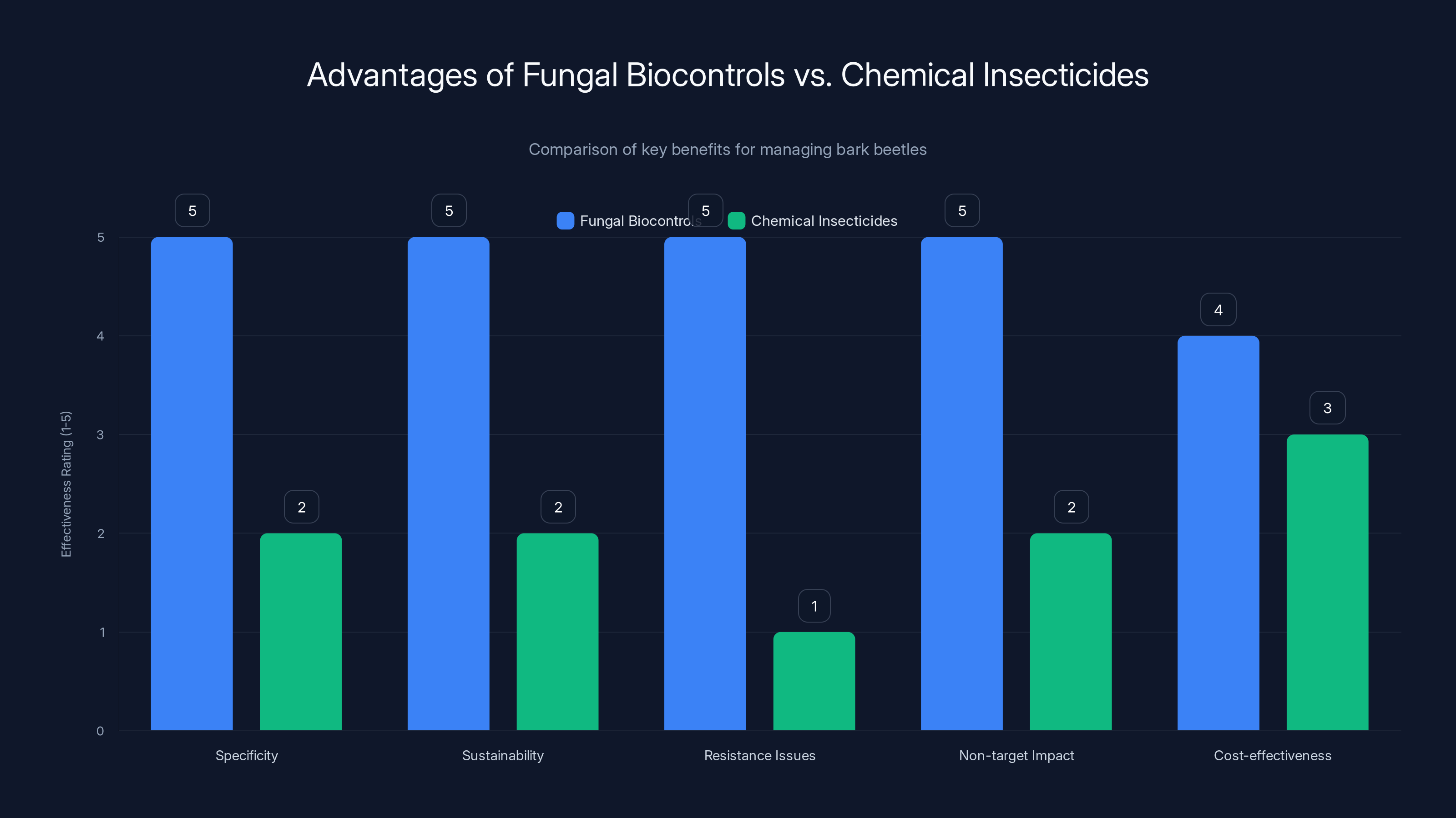 Advantages of Fungal Biocontrols vs. Chemical Insecticides