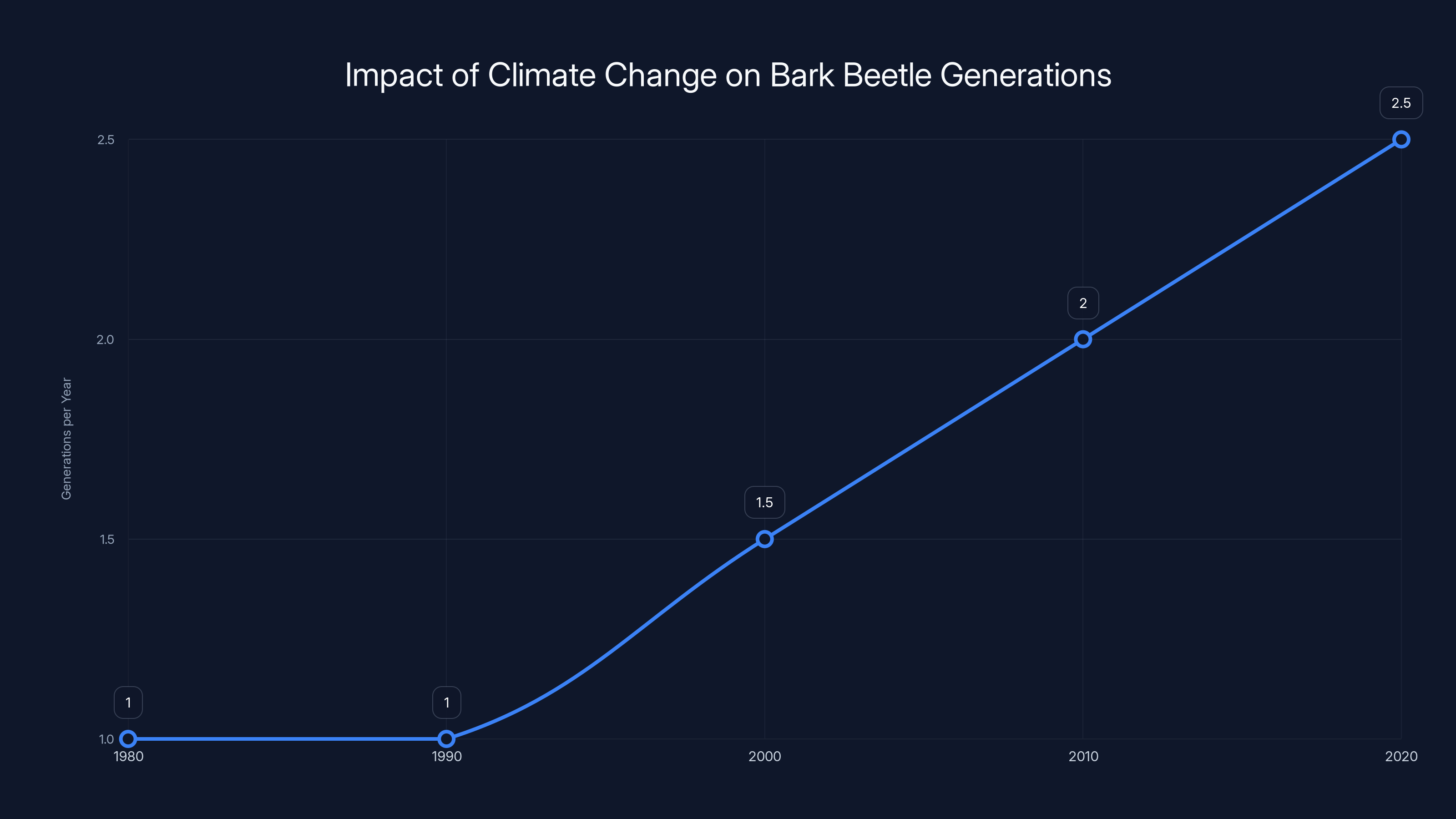 Impact of Climate Change on Bark Beetle Generations