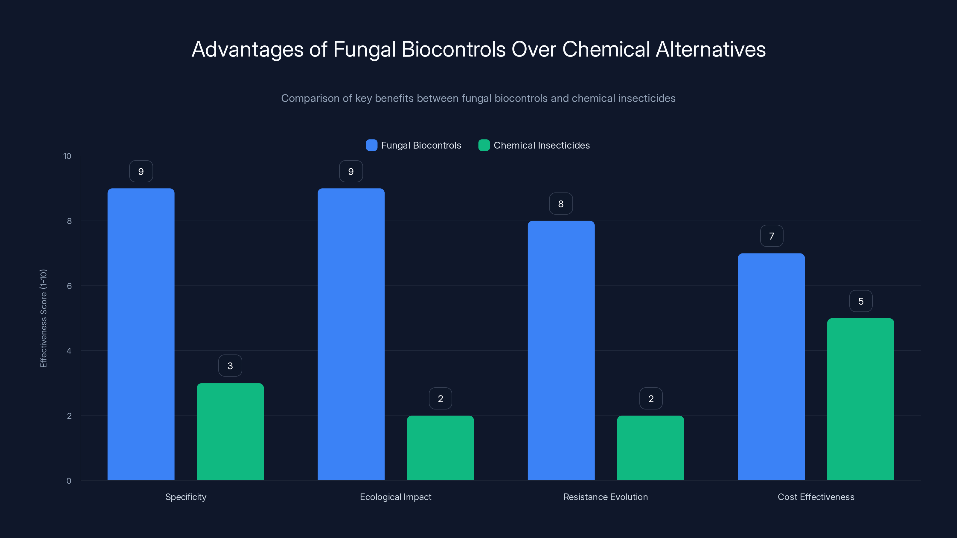 Advantages of Fungal Biocontrols Over Chemical Alternatives