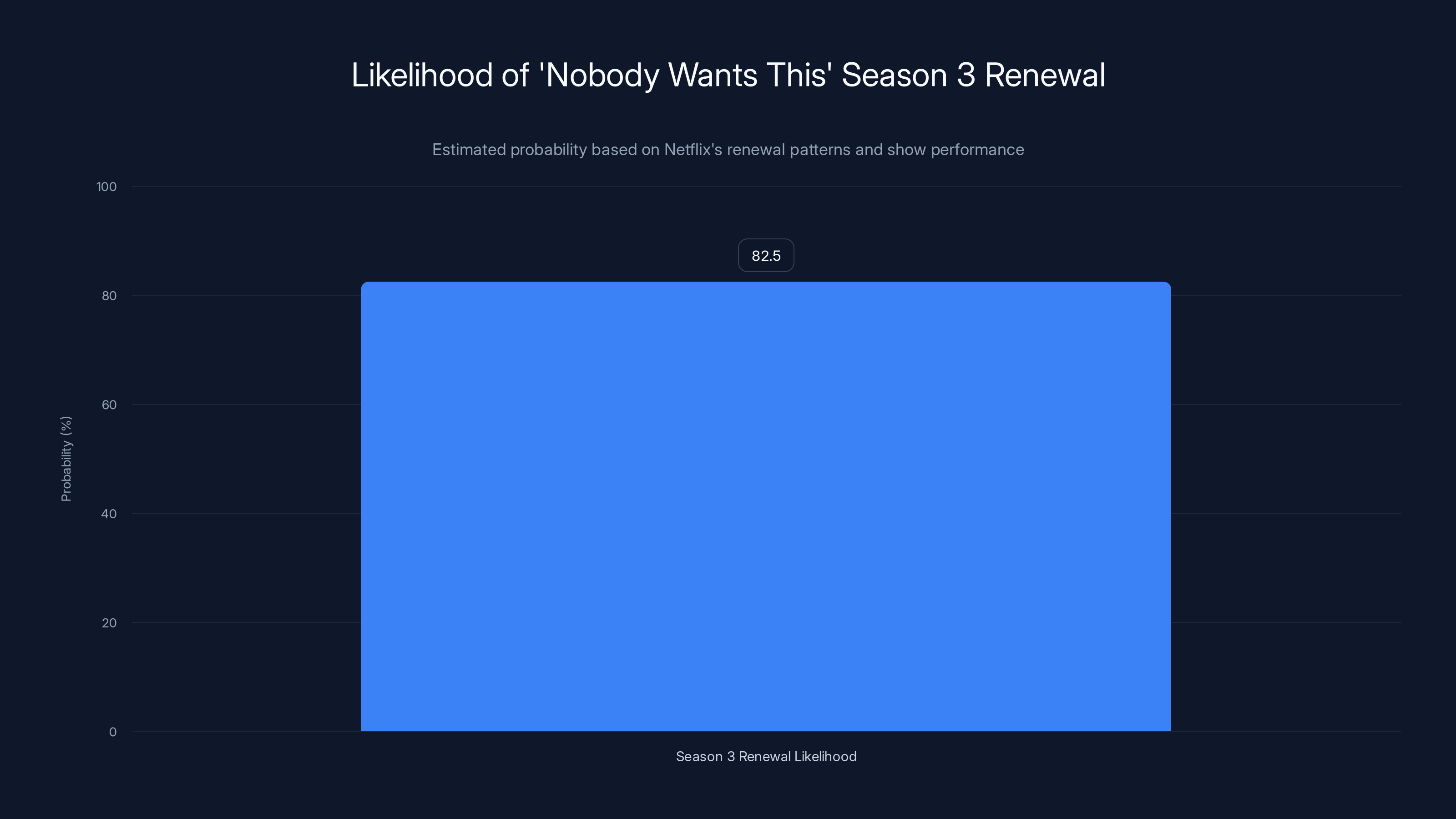 Likelihood of 'Nobody Wants This' Season 3 Renewal