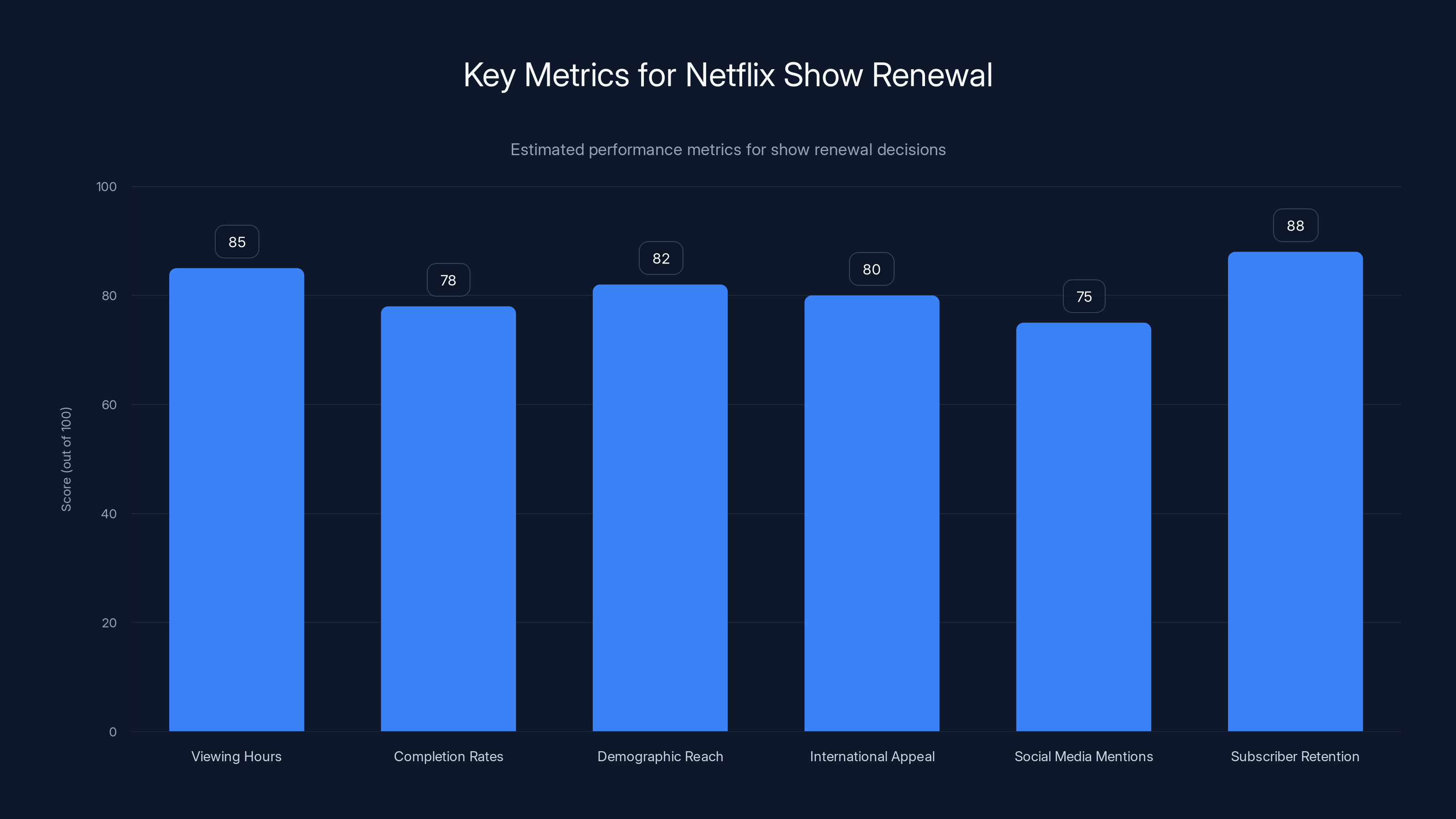 Key Metrics for Netflix Show Renewal