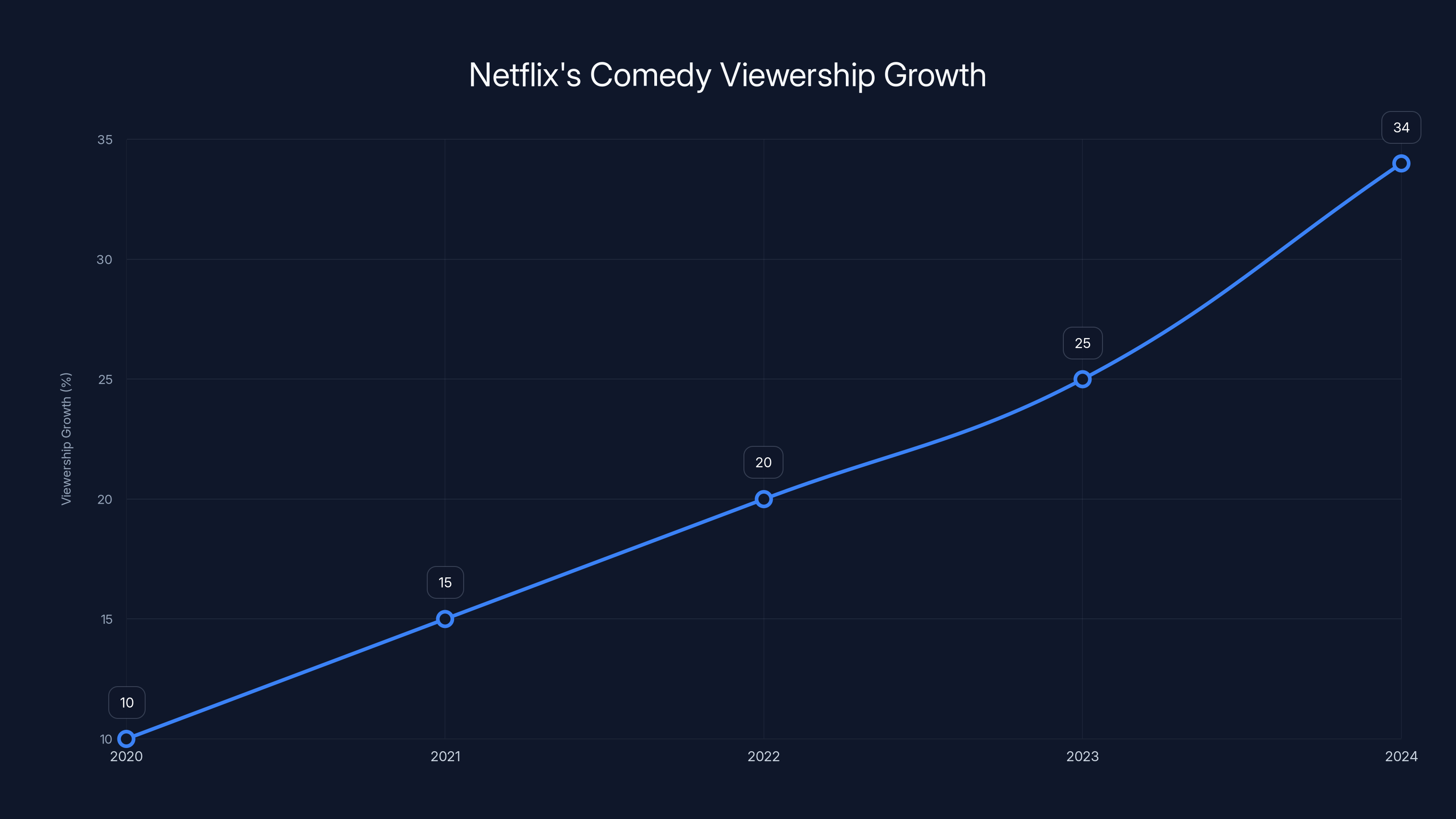 Netflix's Comedy Viewership Growth