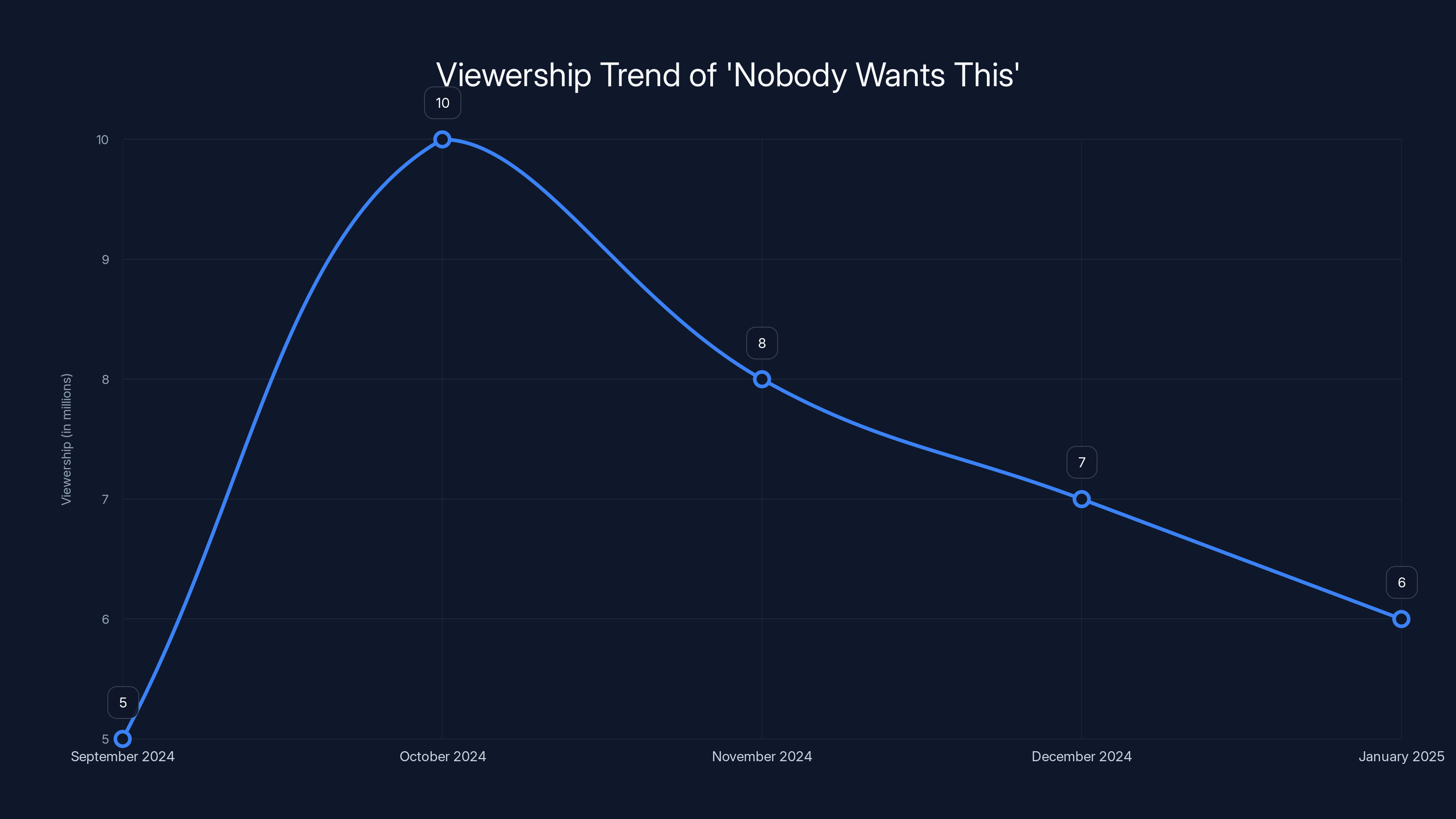 Viewership Trend of 'Nobody Wants This'