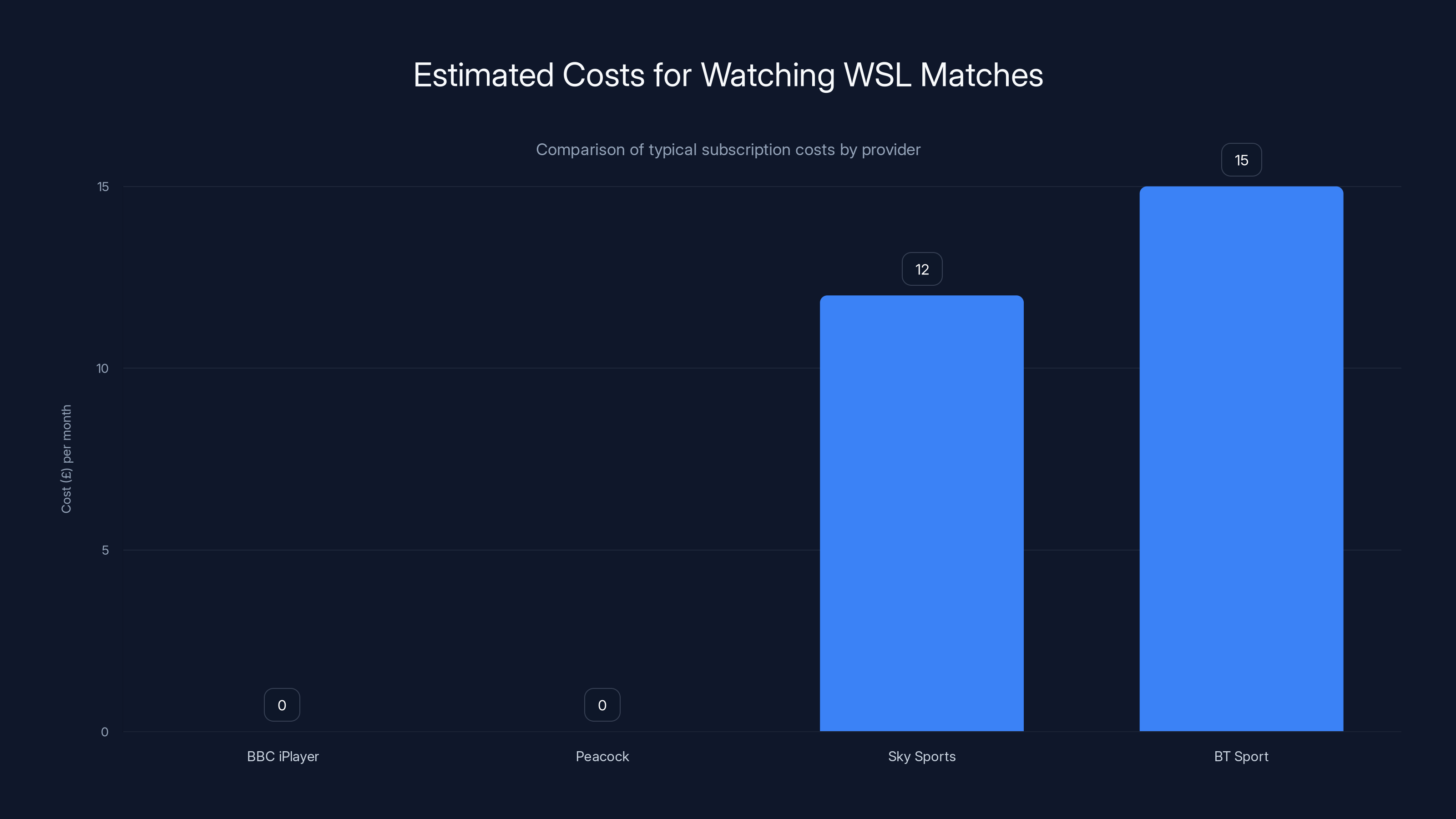 Estimated Costs for Watching WSL Matches