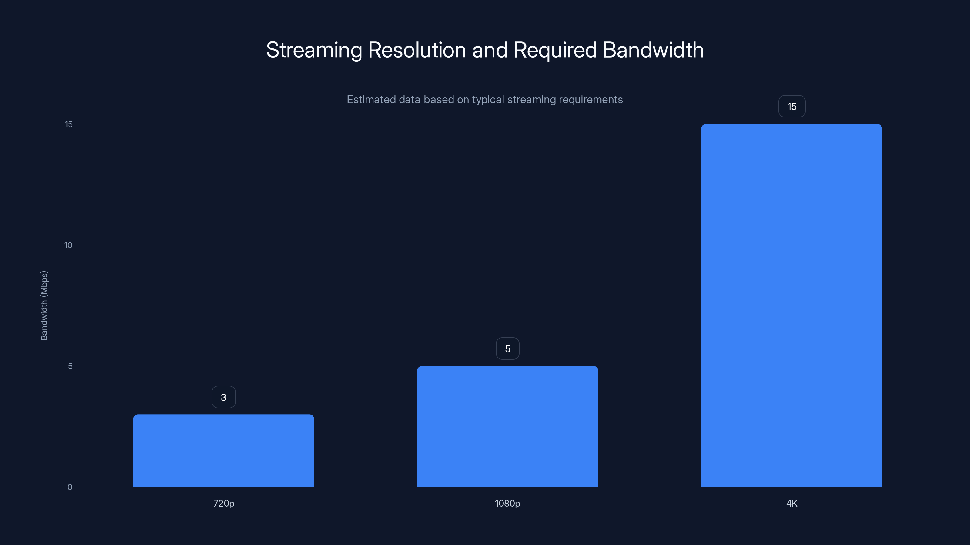 Streaming Resolution and Required Bandwidth