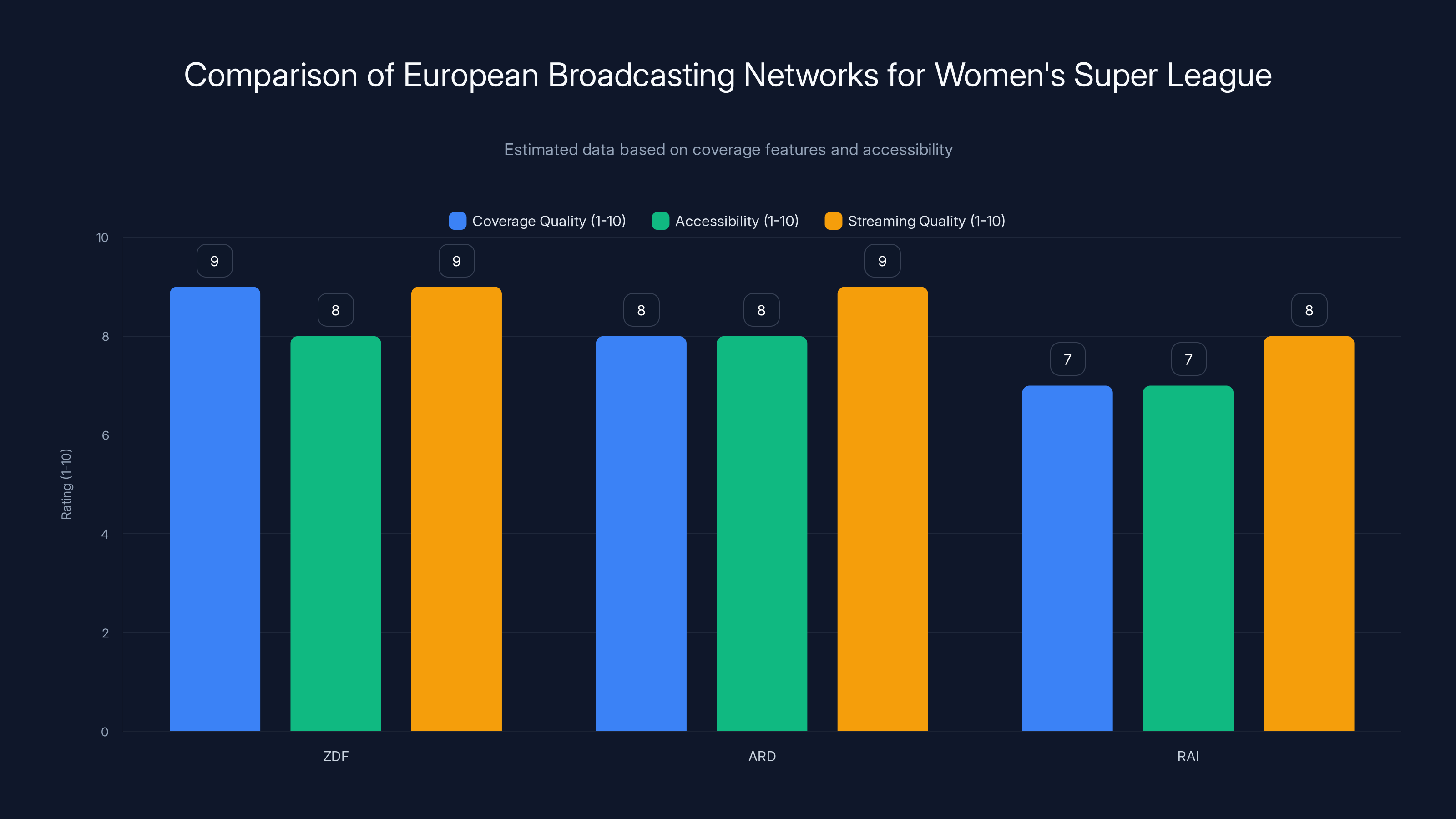 Comparison of European Broadcasting Networks for Women's Super League