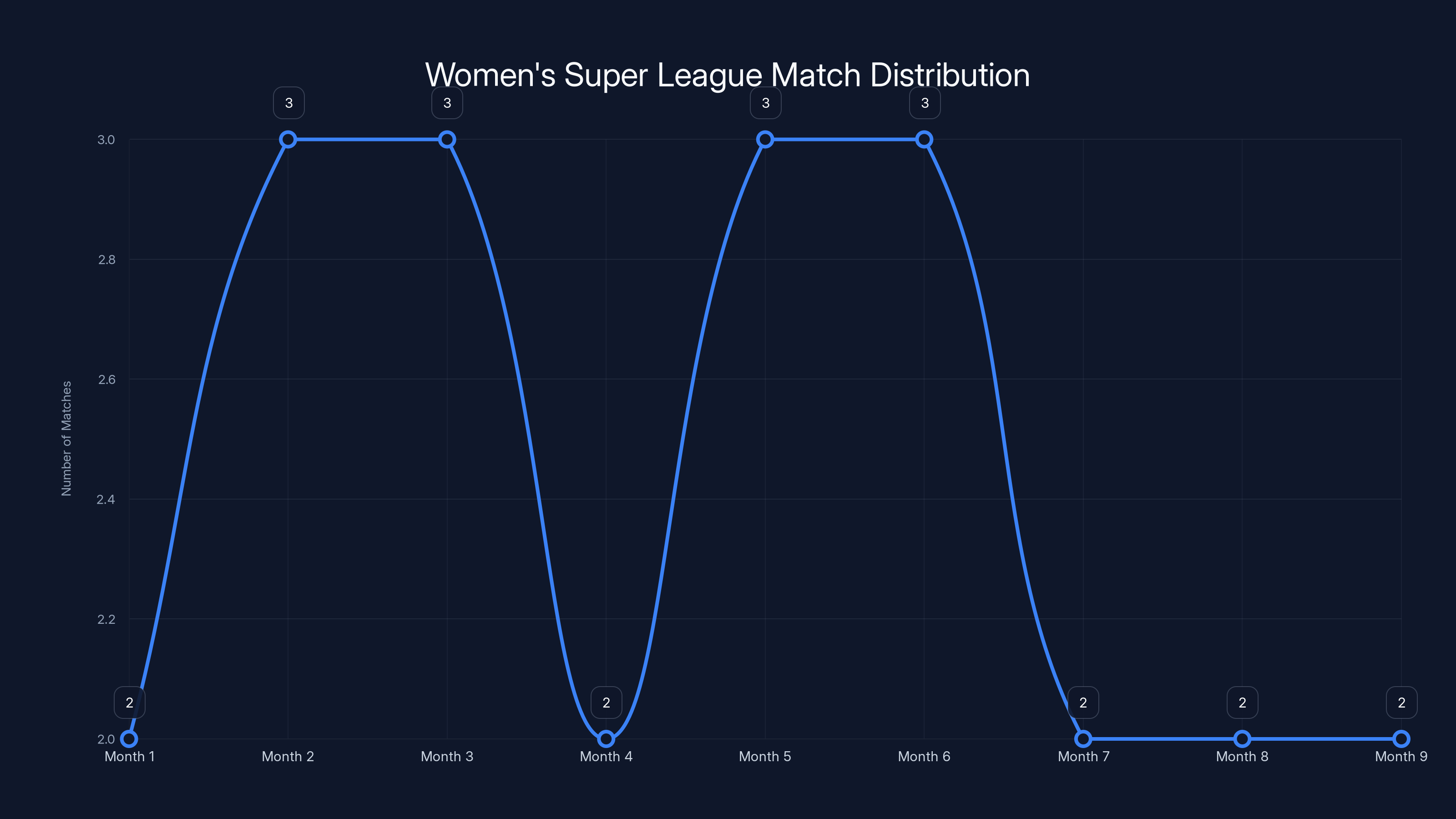 Women's Super League Match Distribution