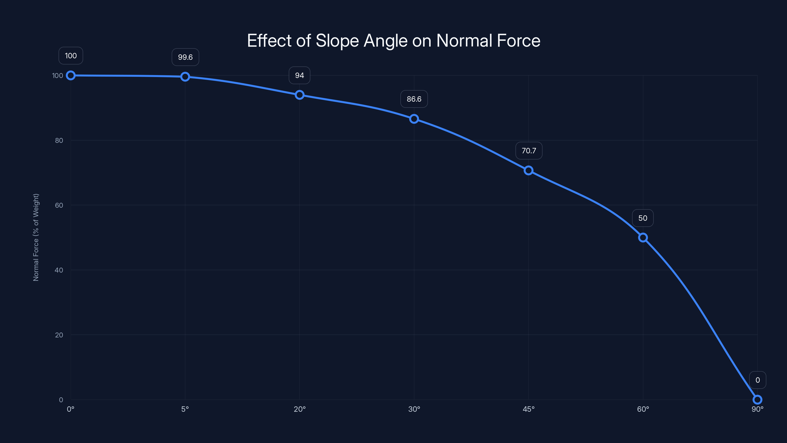 Effect of Slope Angle on Normal Force