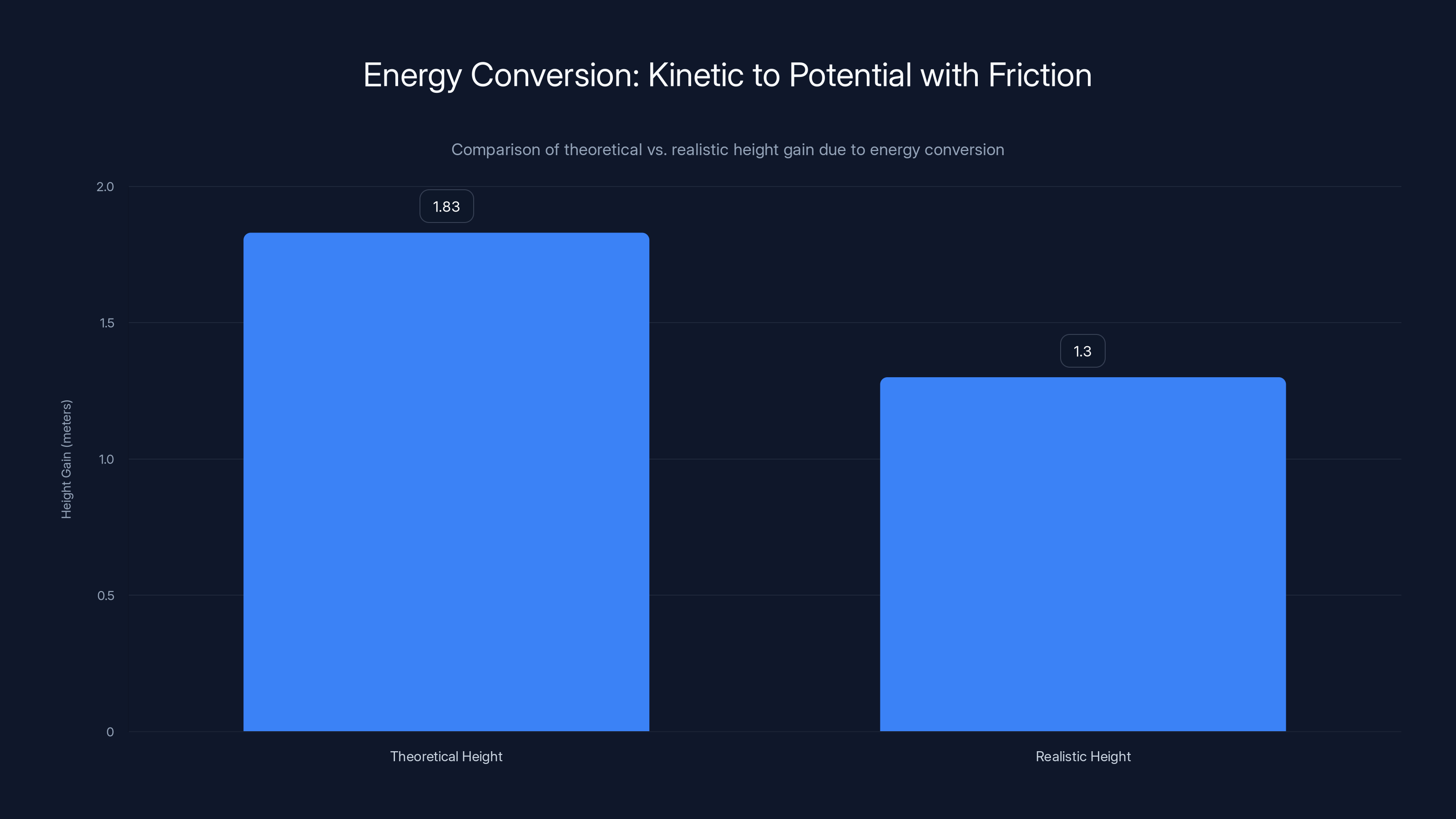 Energy Conversion: Kinetic to Potential with Friction