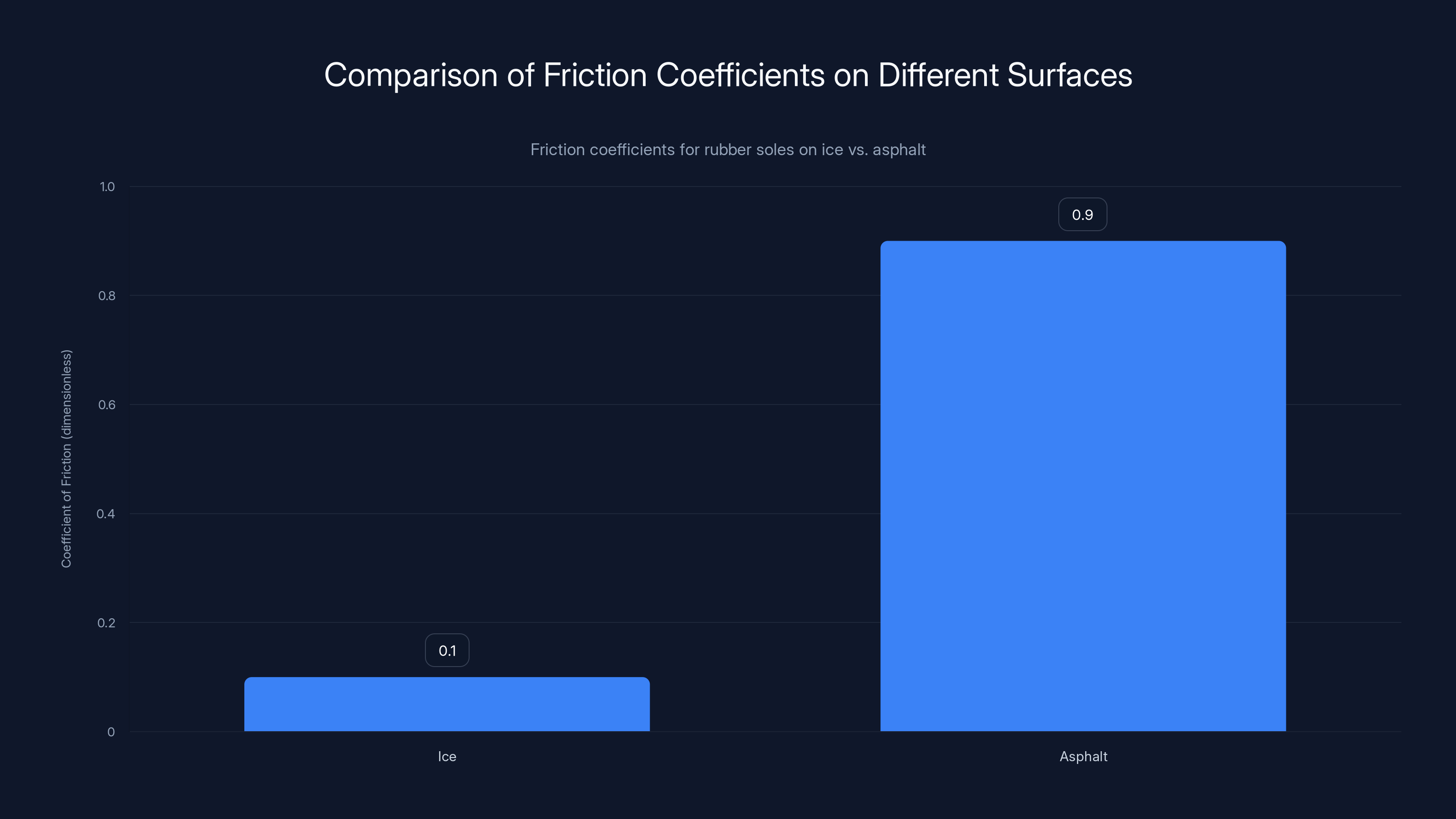 Comparison of Friction Coefficients on Different Surfaces