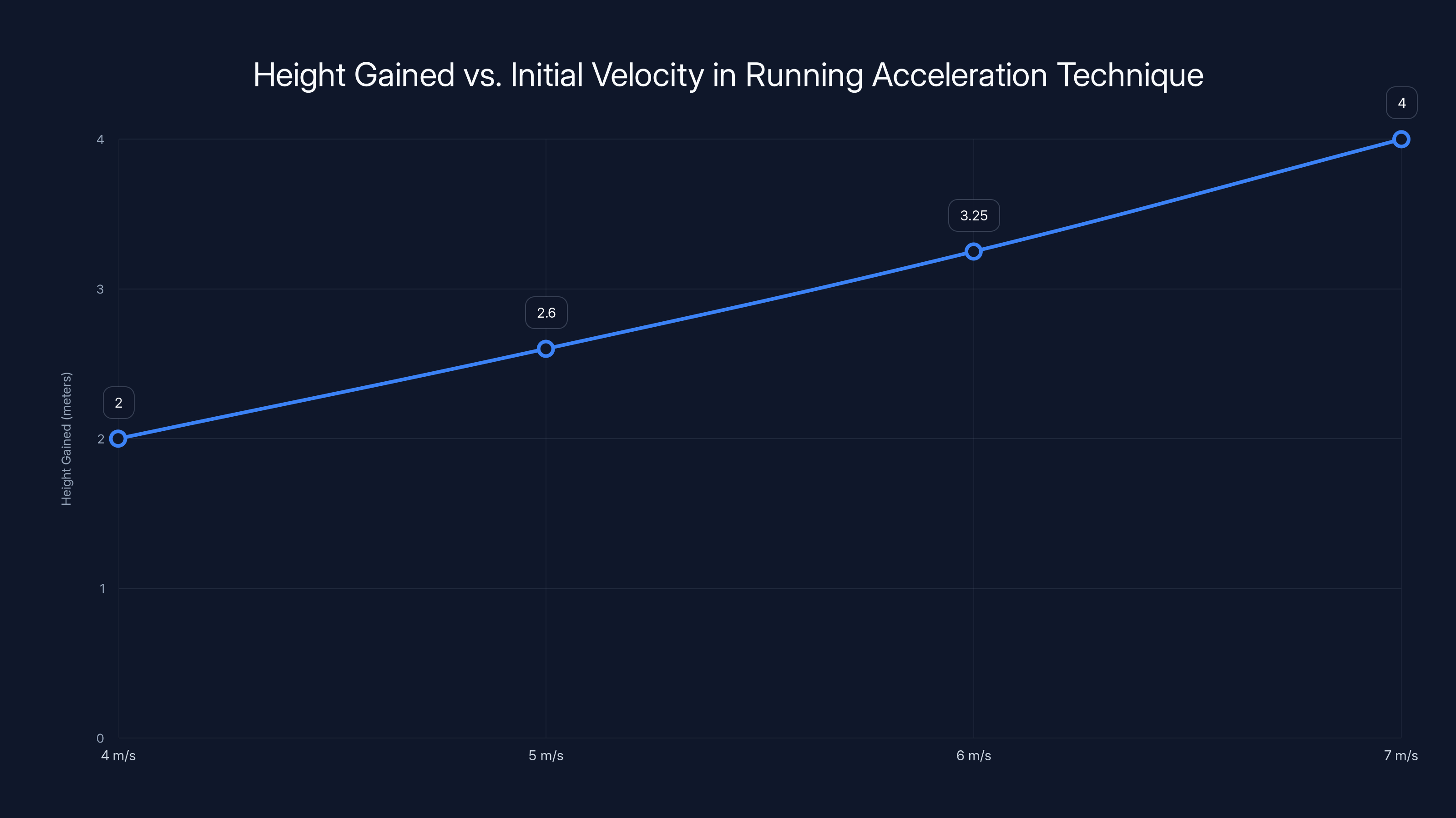 Height Gained vs. Initial Velocity in Running Acceleration Technique