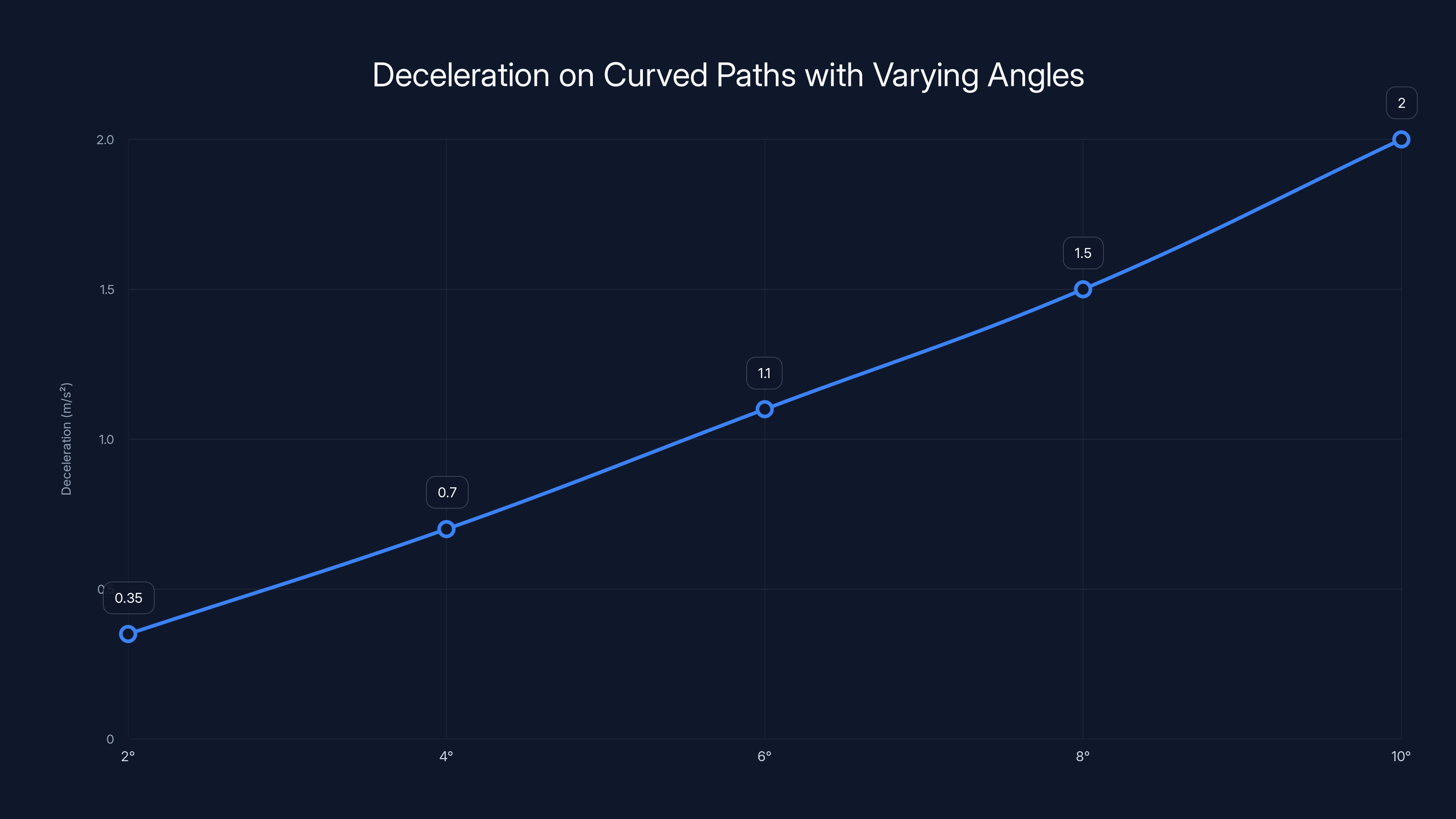 Deceleration on Curved Paths with Varying Angles