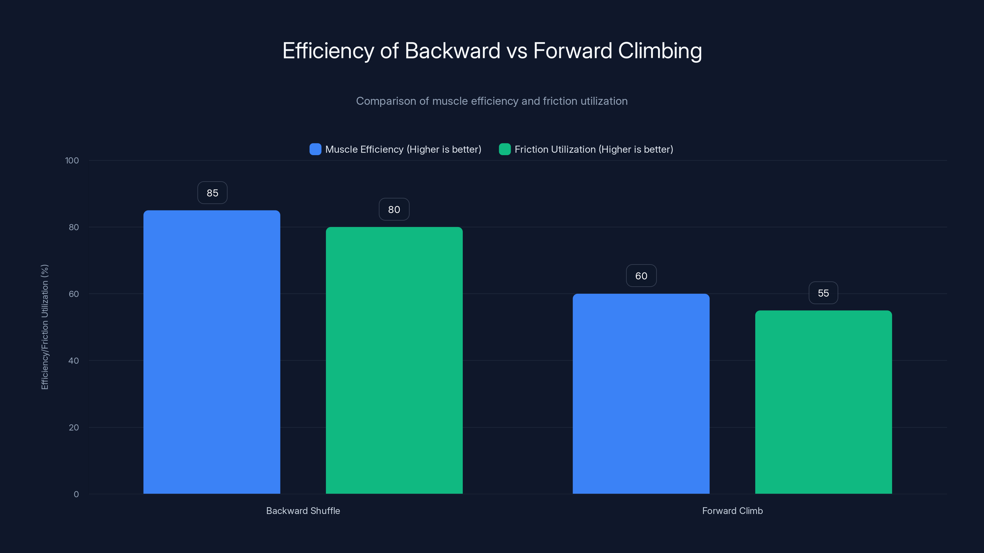 Efficiency of Backward vs Forward Climbing