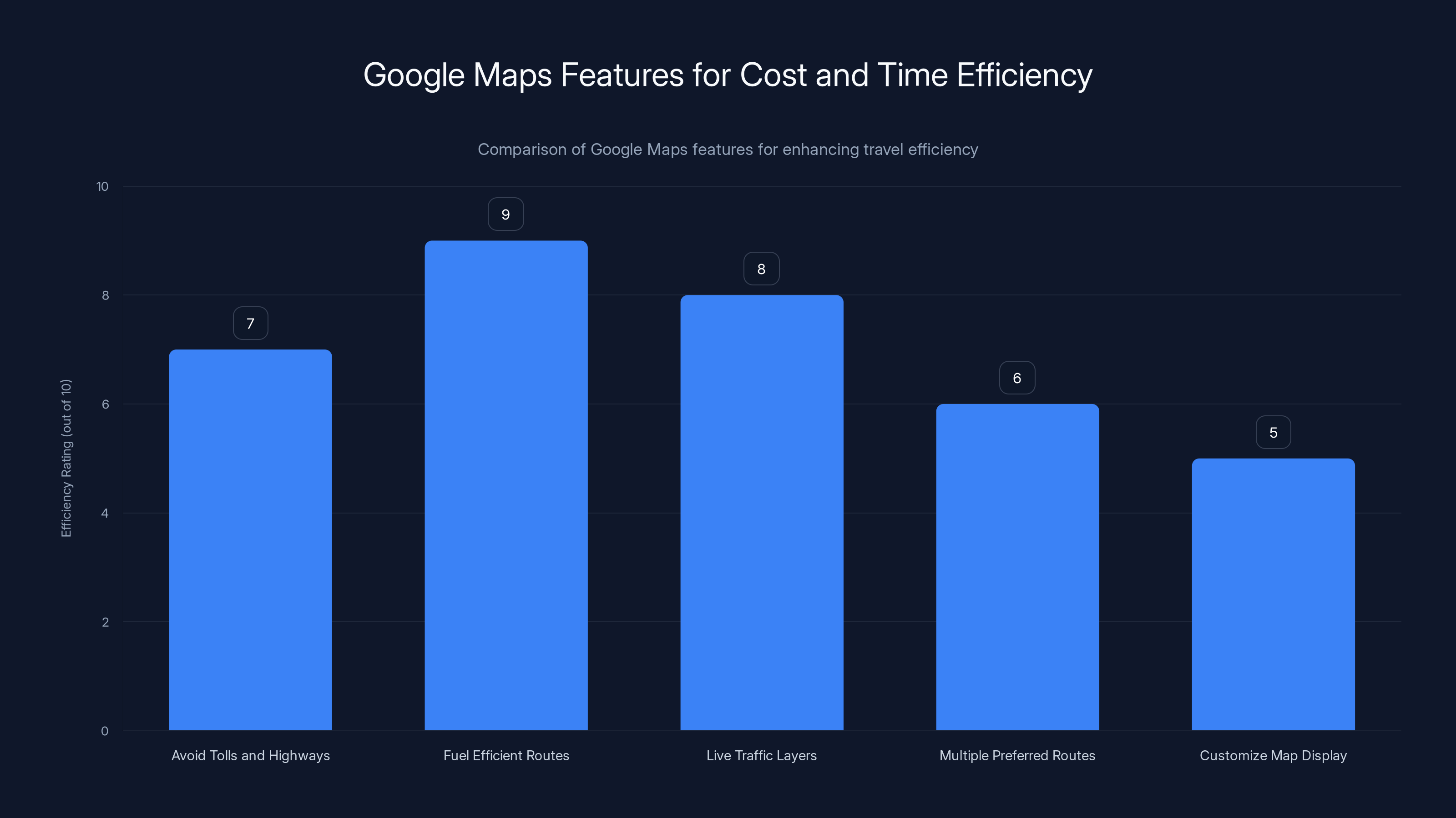 Google Maps Features for Cost and Time Efficiency