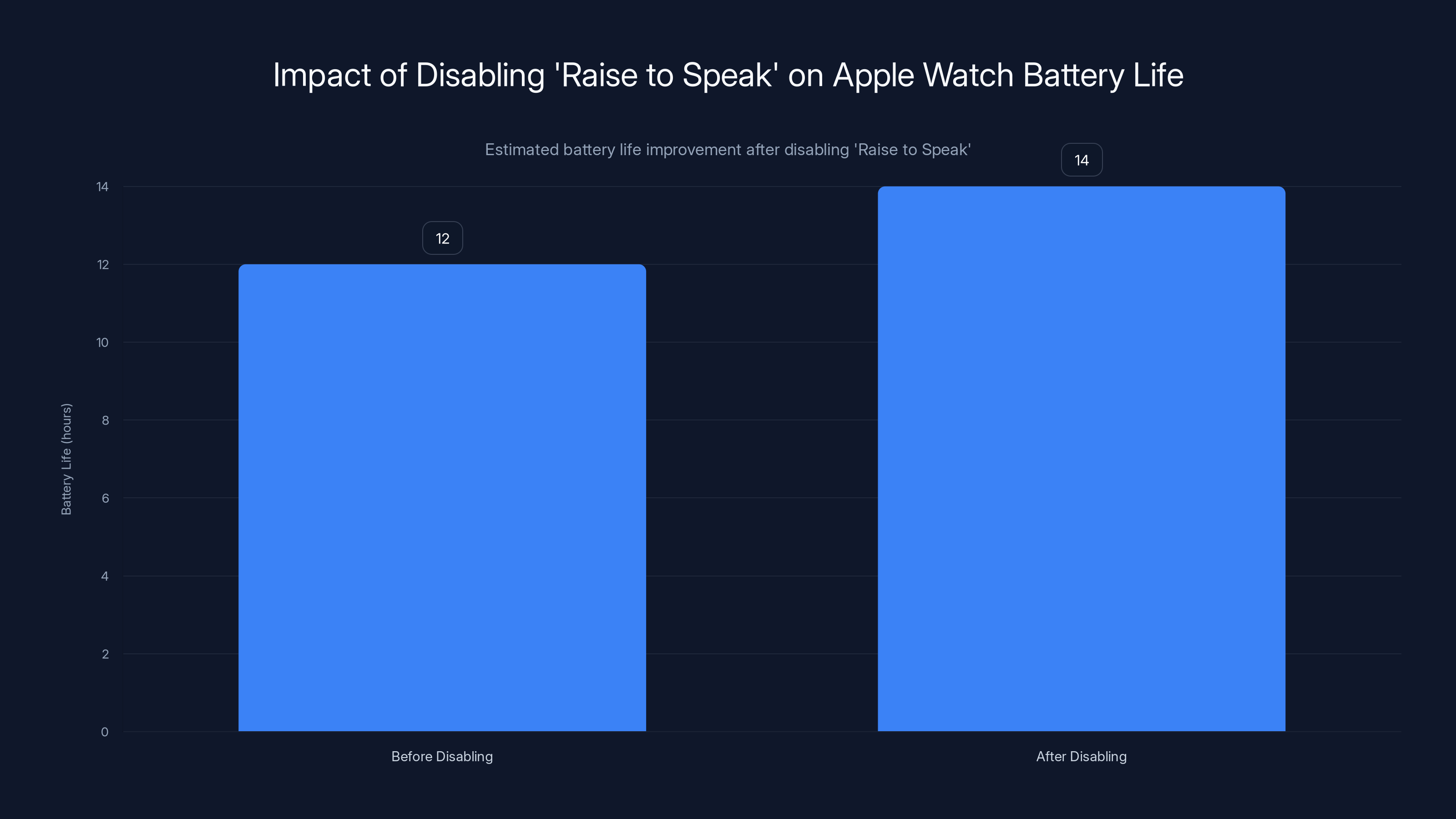 Impact of Disabling 'Raise to Speak' on Apple Watch Battery Life