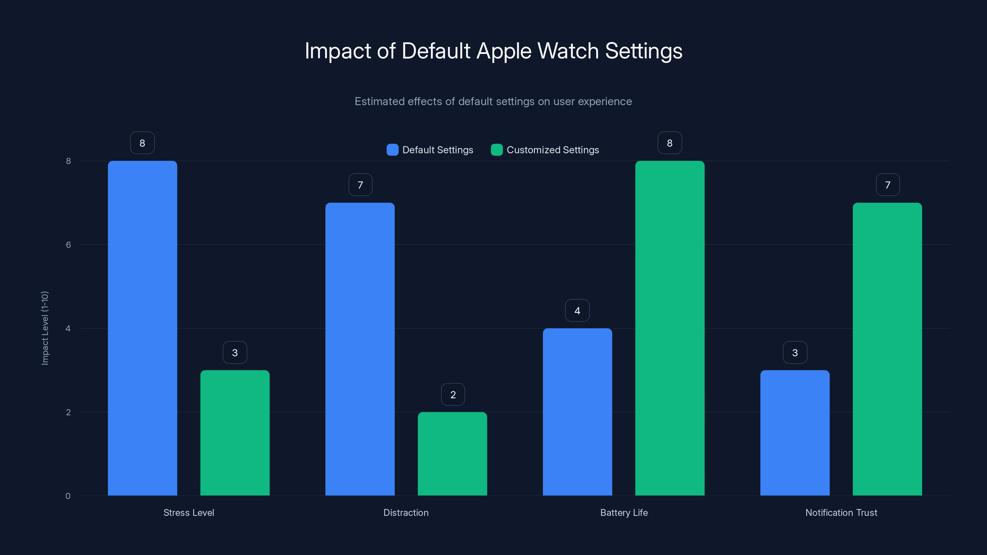Impact of Default Apple Watch Settings