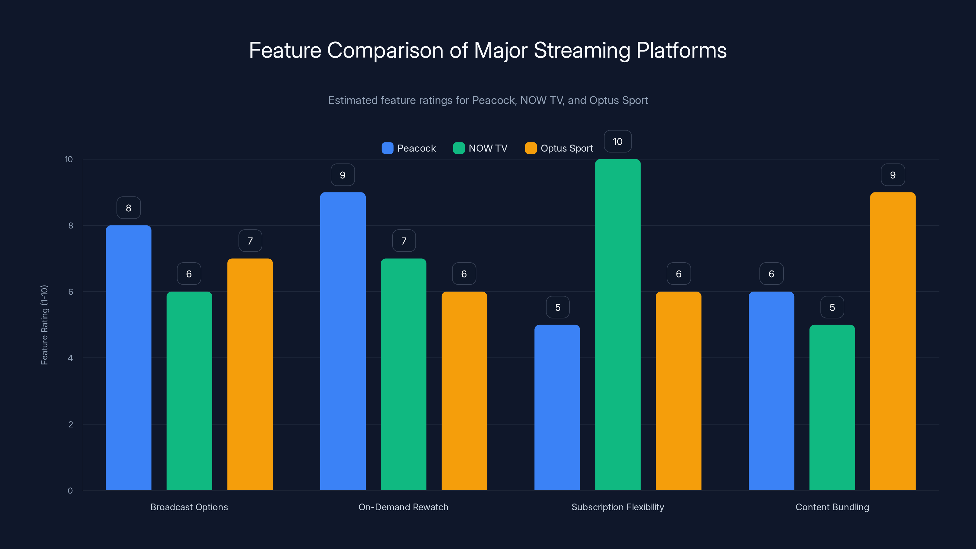 Feature Comparison of Major Streaming Platforms