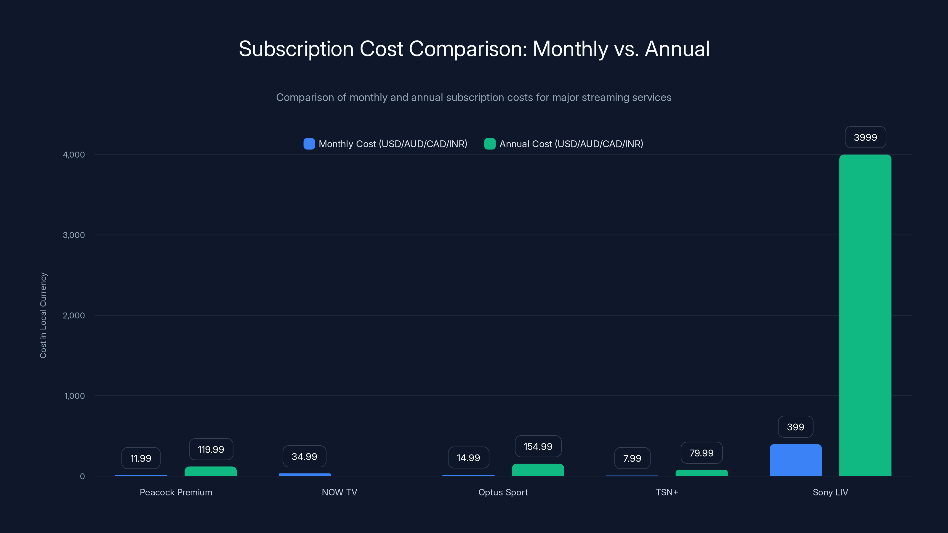 Subscription Cost Comparison: Monthly vs. Annual