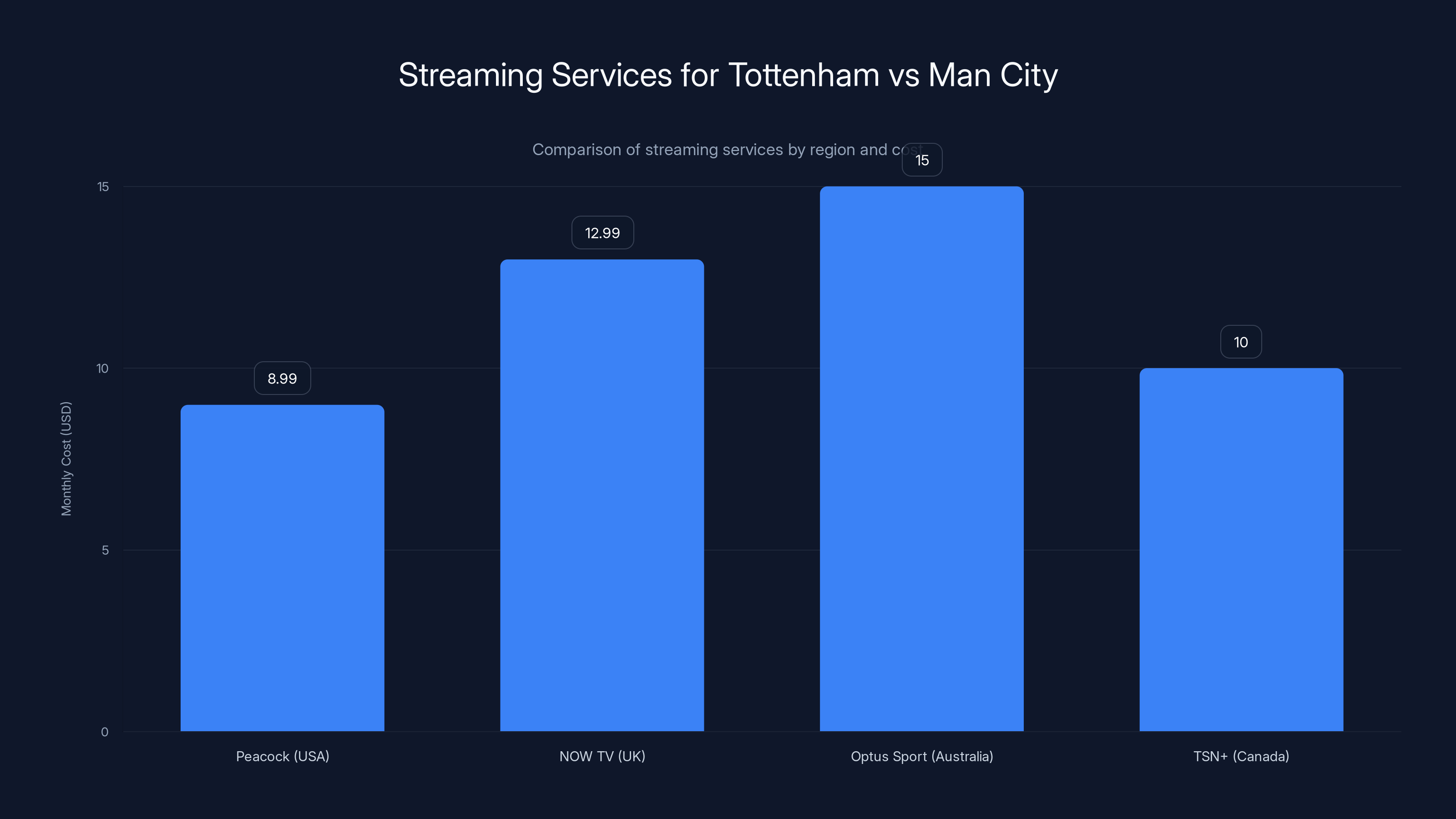 Streaming Services for Tottenham vs Man City