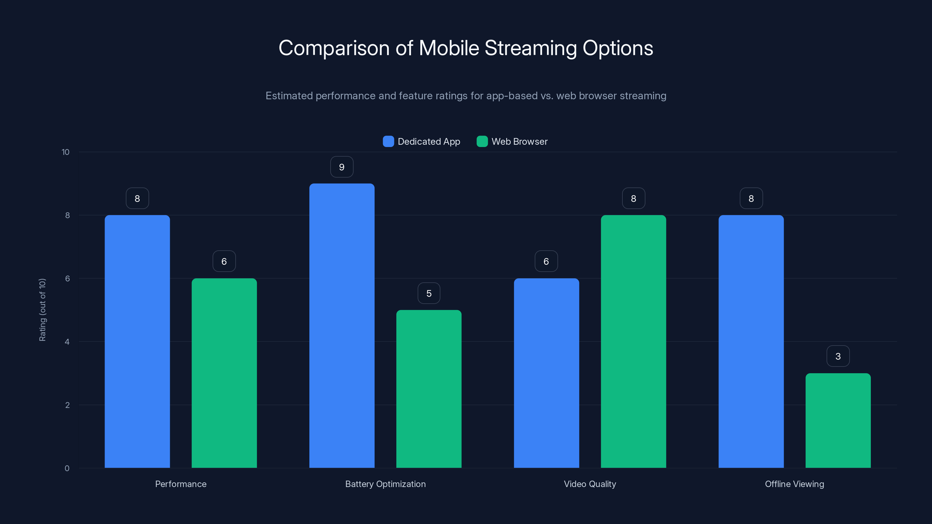 Comparison of Mobile Streaming Options