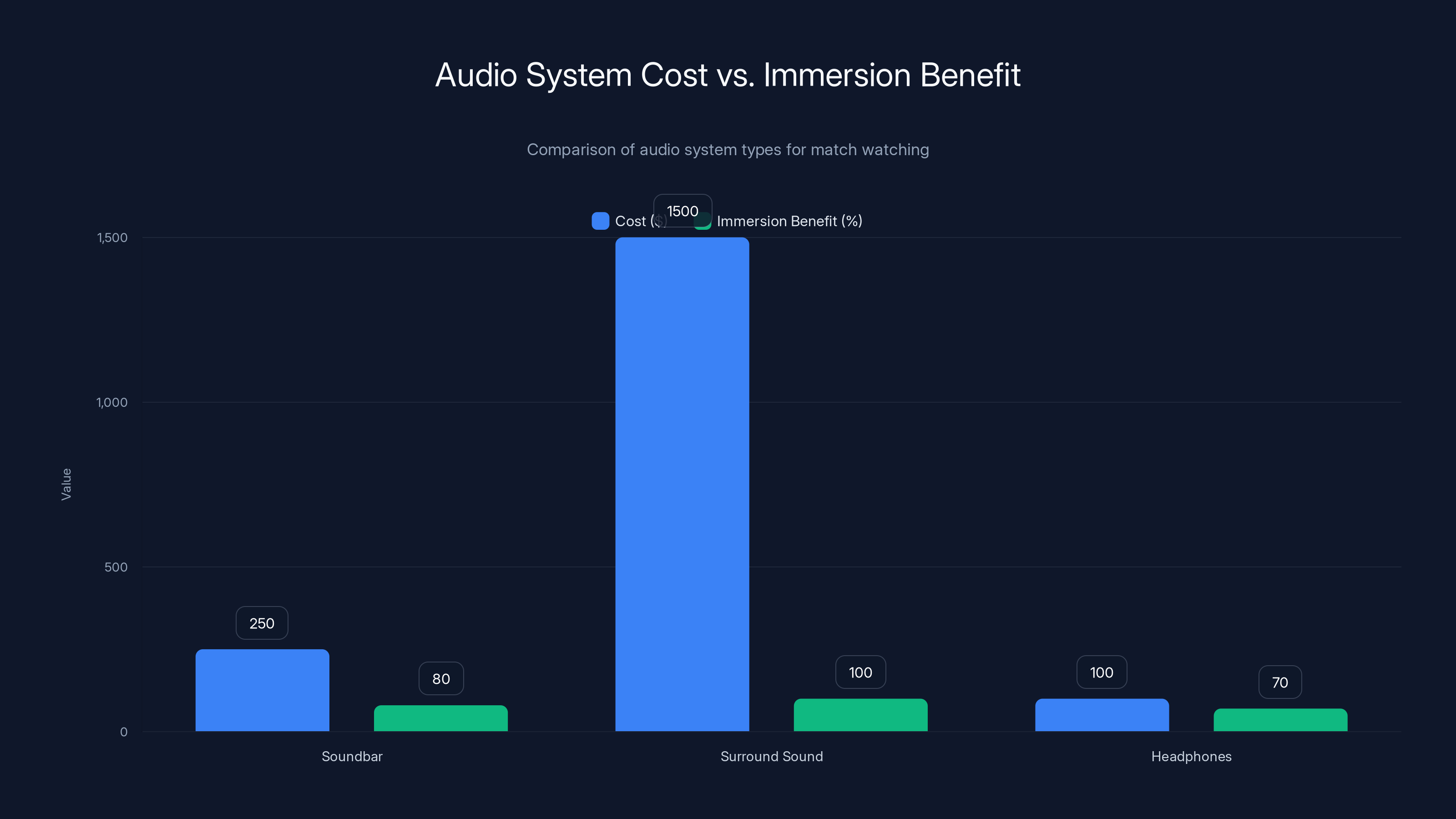Audio System Cost vs. Immersion Benefit