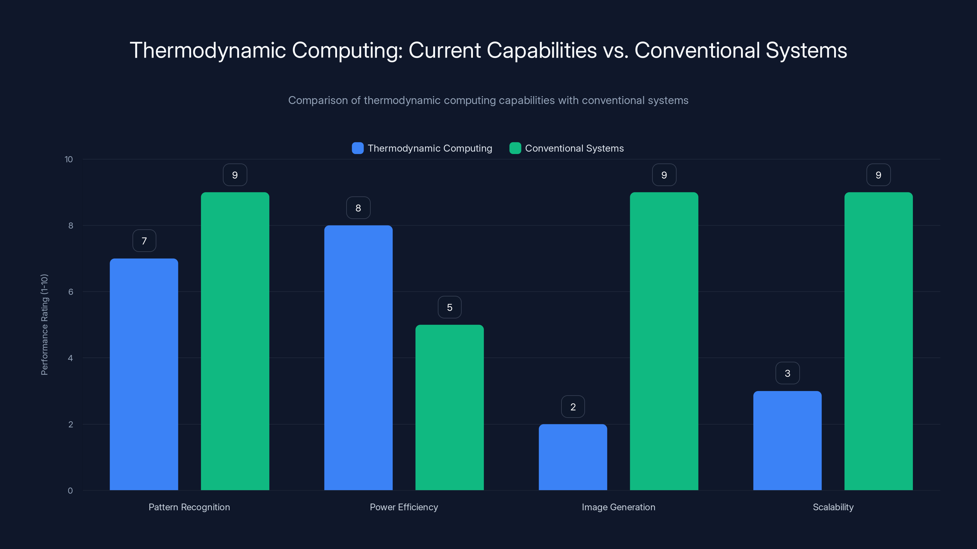 Thermodynamic Computing: Current Capabilities vs. Conventional Systems