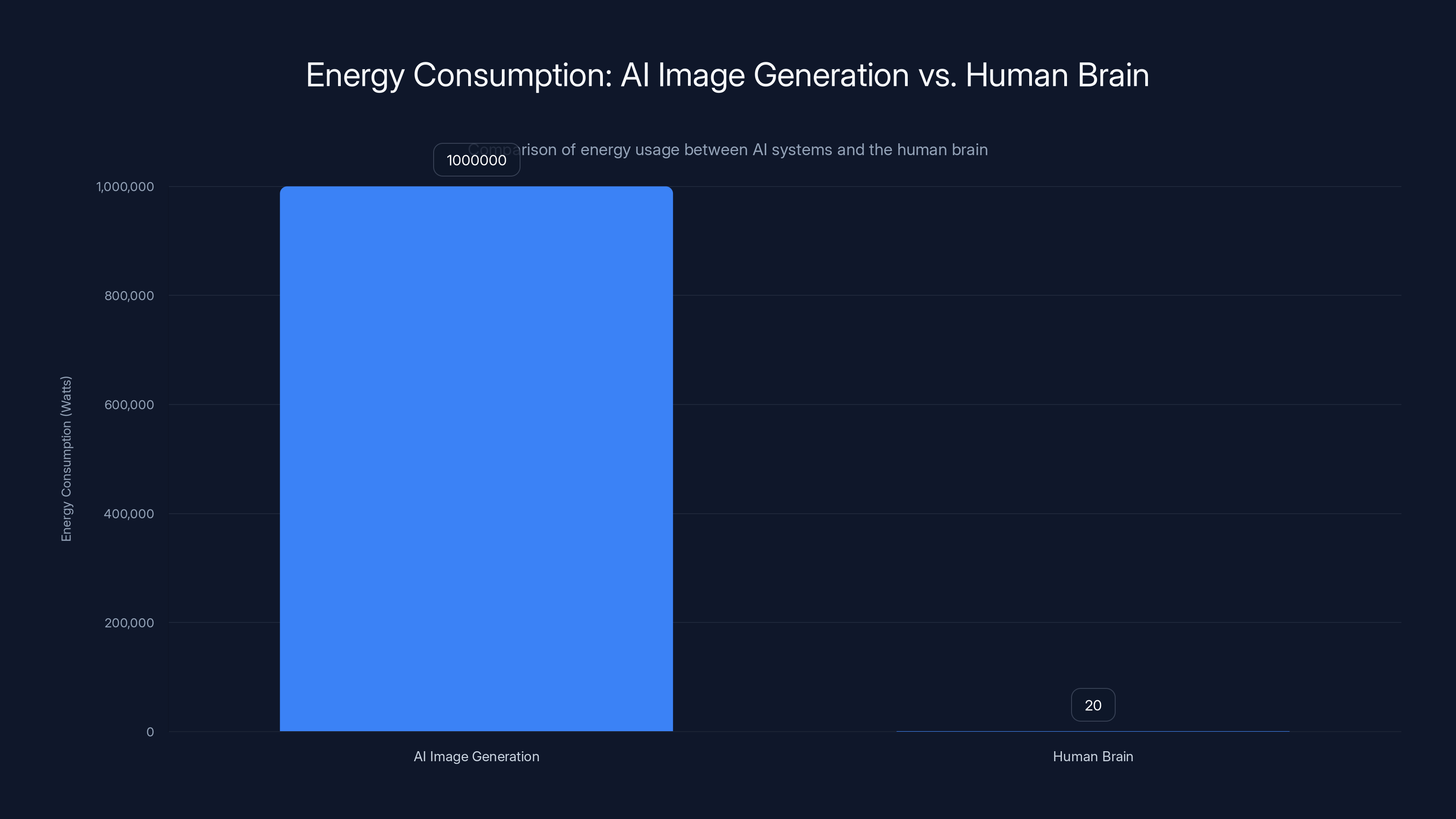 Energy Consumption: AI Image Generation vs. Human Brain