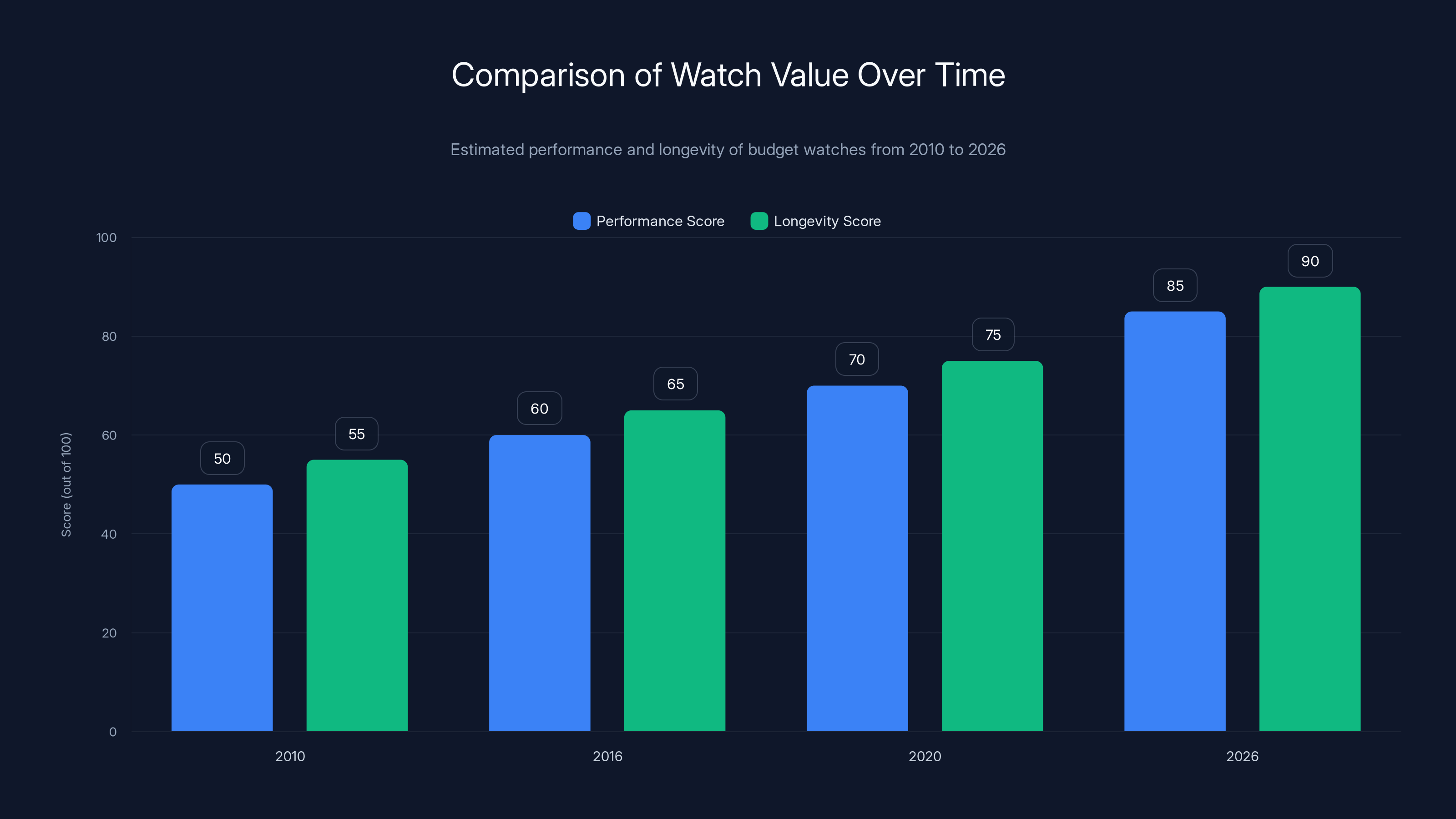 Comparison of Watch Value Over Time
