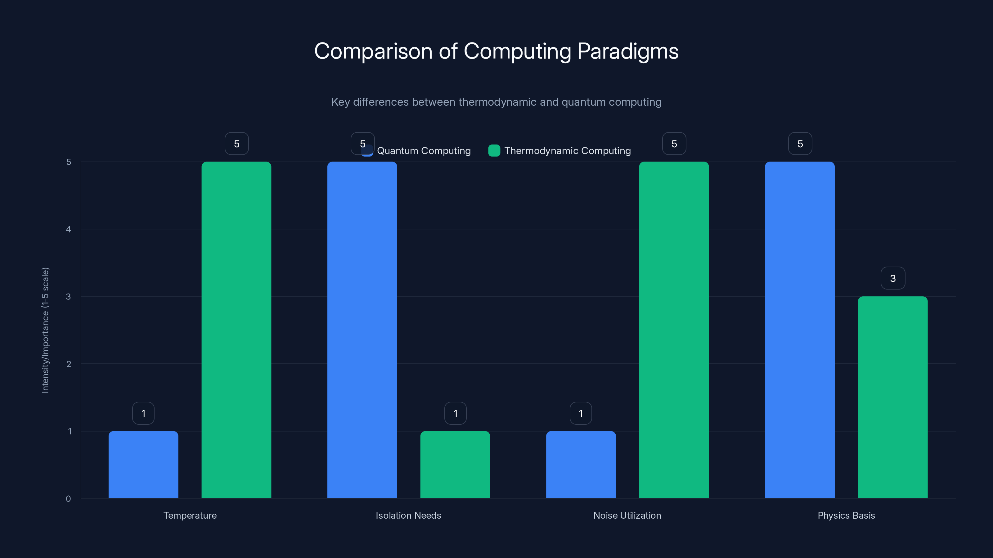 Comparison of Computing Paradigms