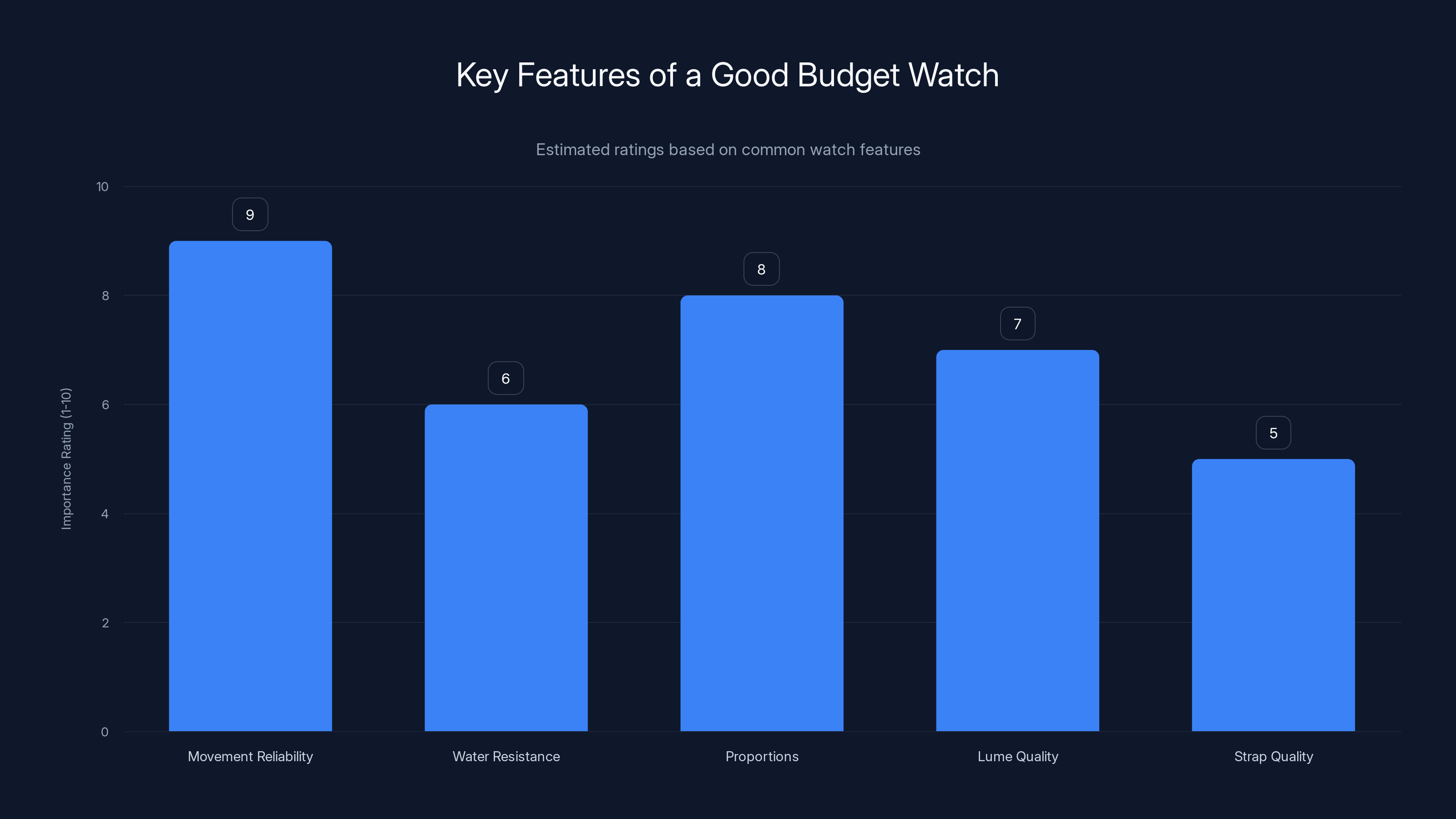 Key Features of a Good Budget Watch