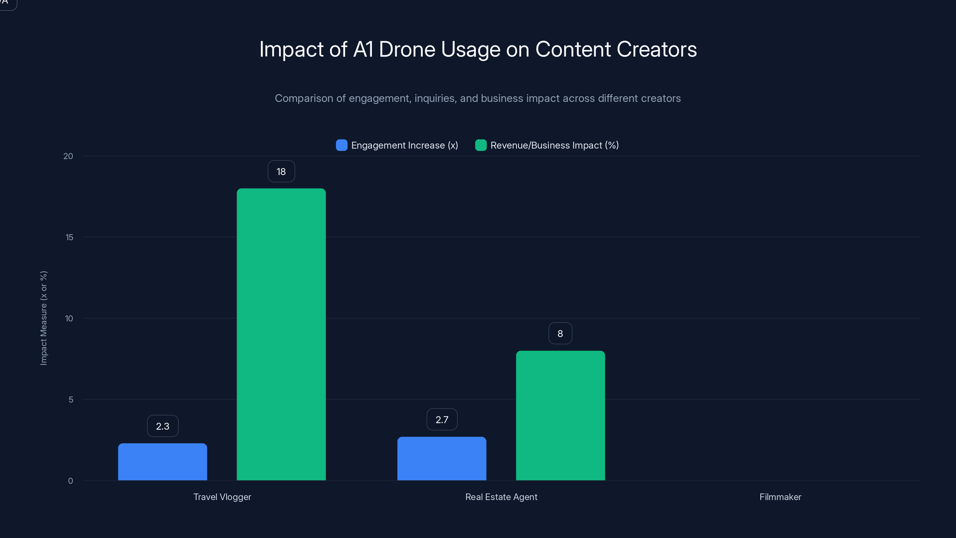 Impact of A1 Drone Usage on Content Creators