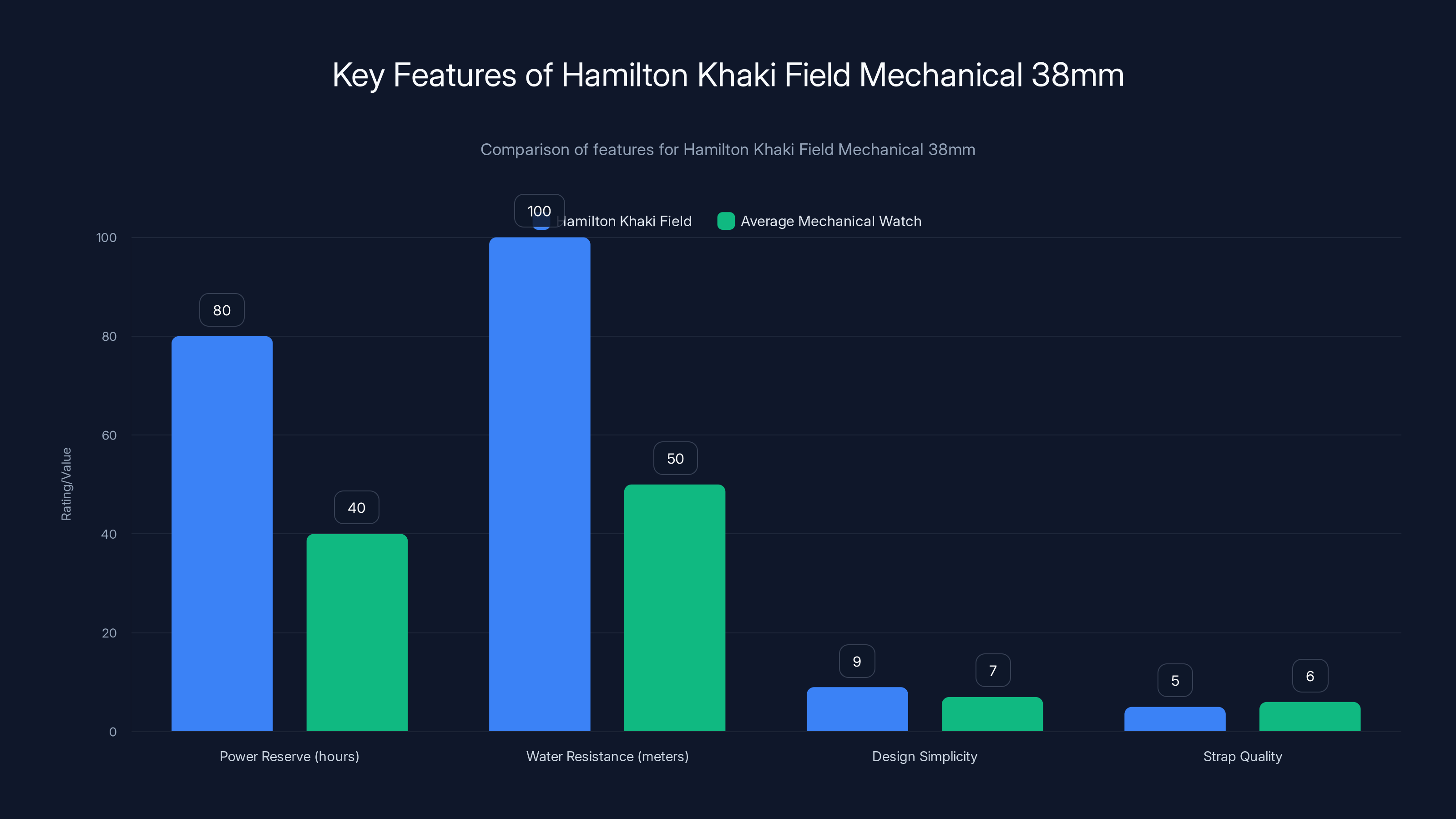 Key Features of Hamilton Khaki Field Mechanical 38mm
