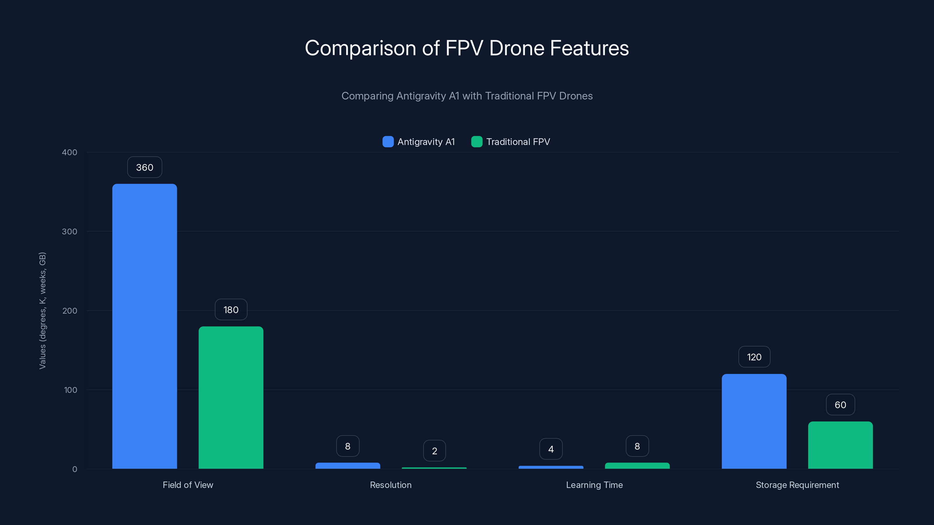 Comparison of FPV Drone Features
