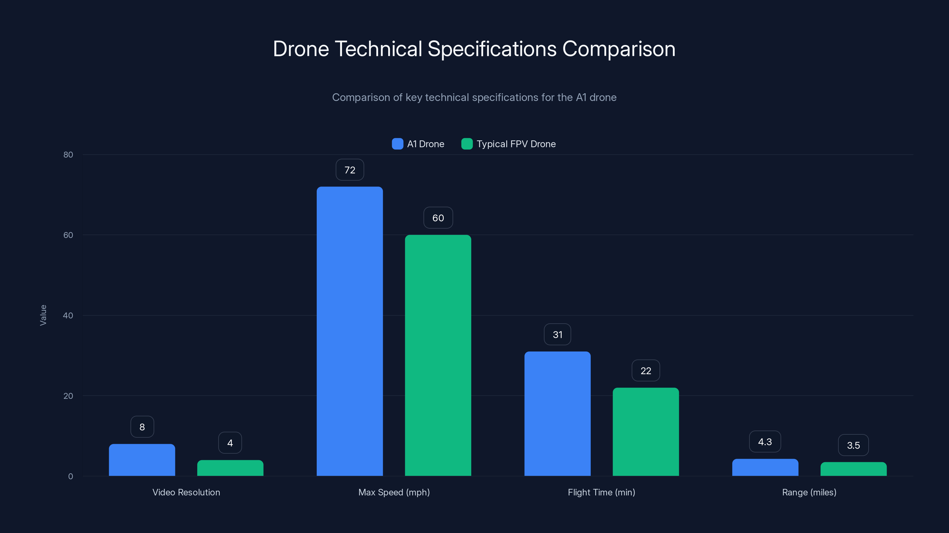Drone Technical Specifications Comparison