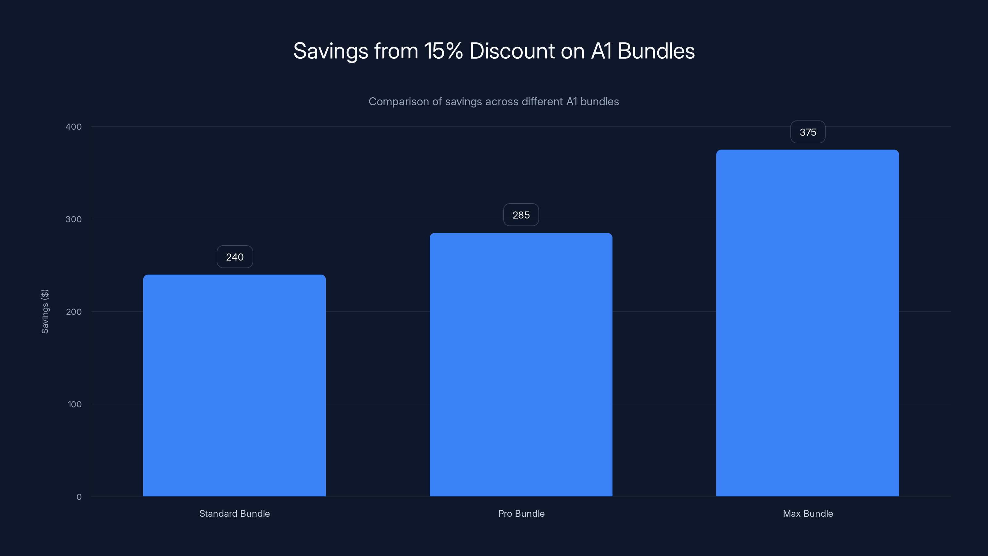 Savings from 15% Discount on A1 Bundles