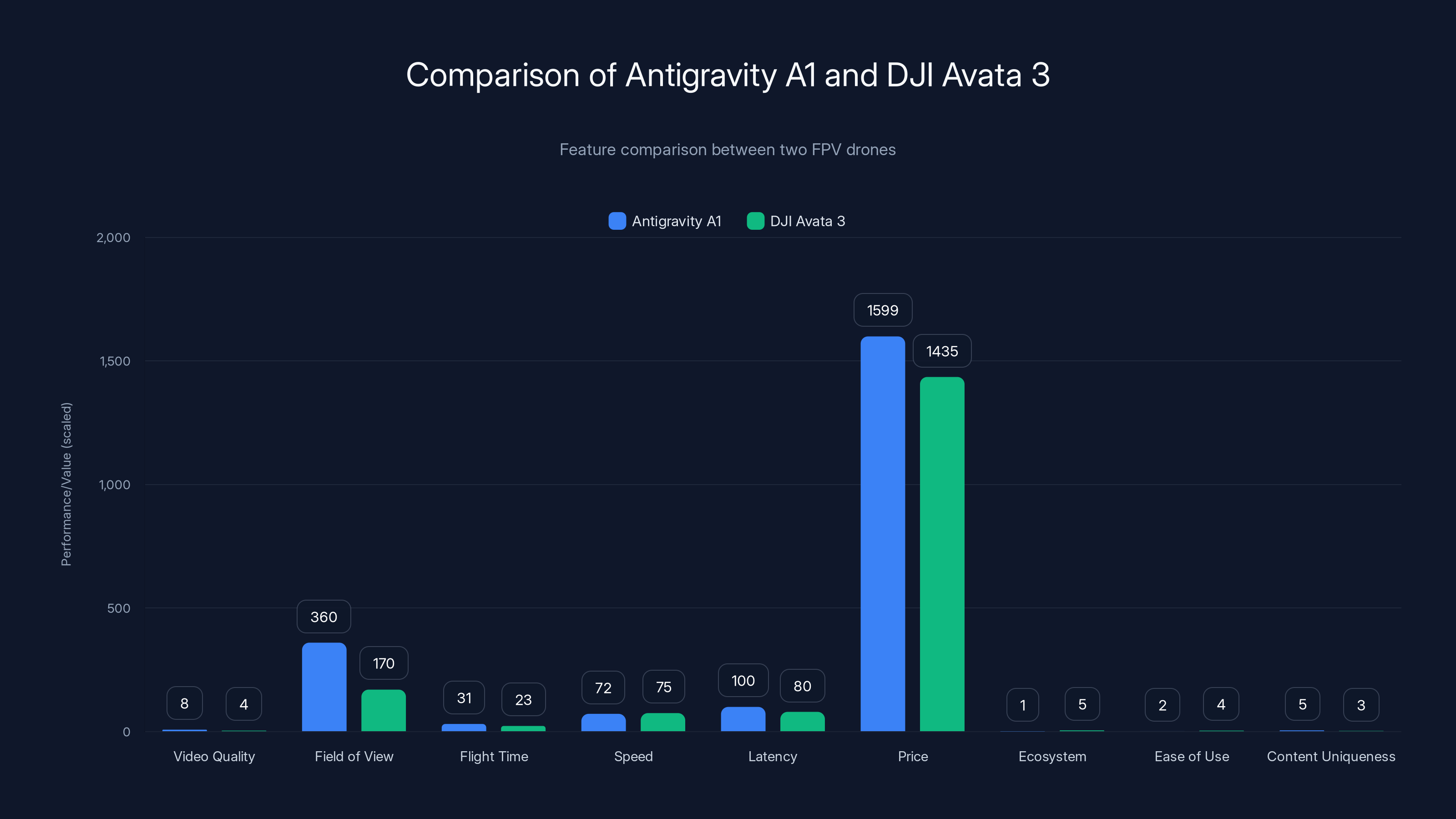 Comparison of Antigravity A1 and DJI Avata 3