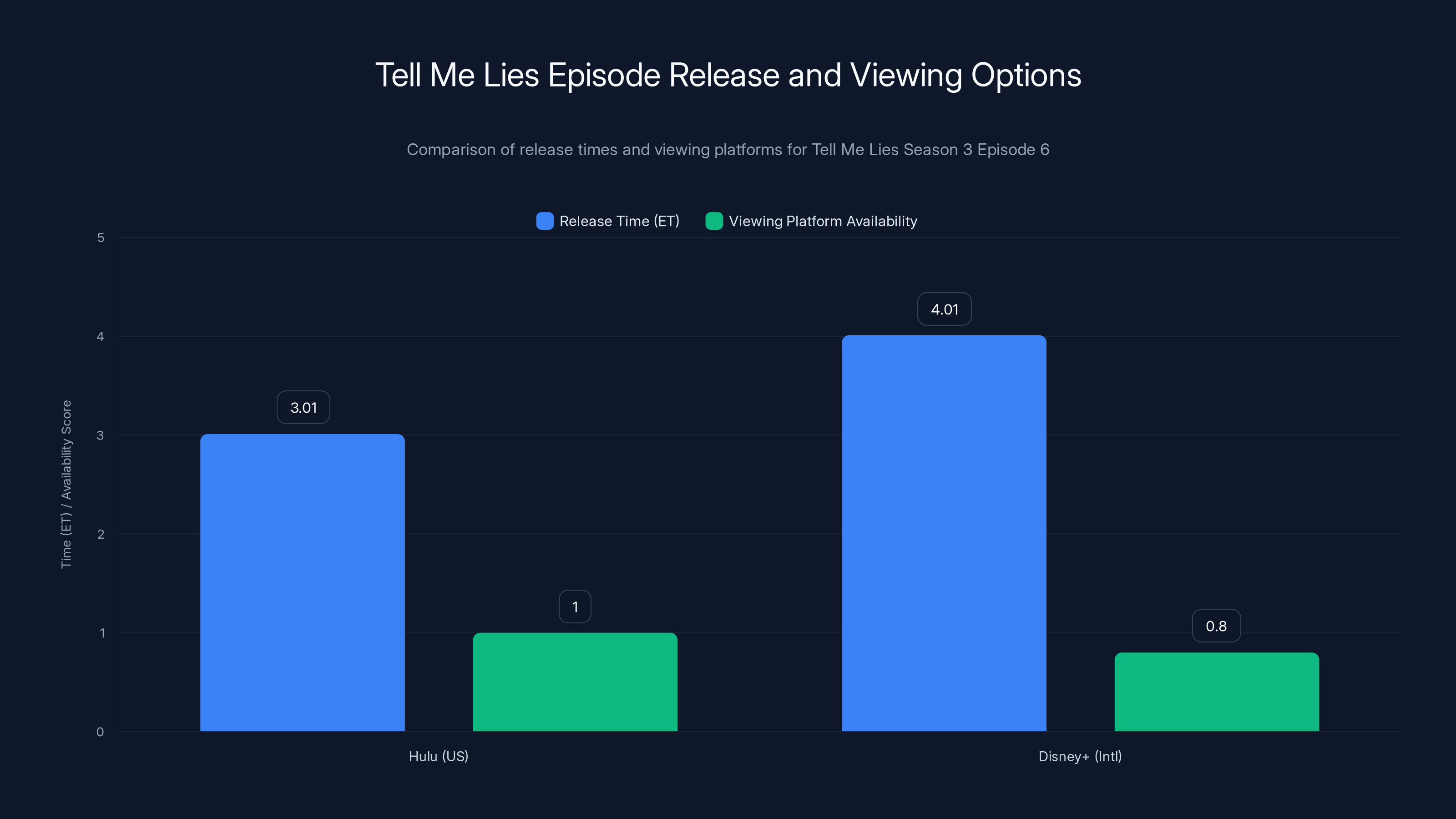 Tell Me Lies Episode Release and Viewing Options