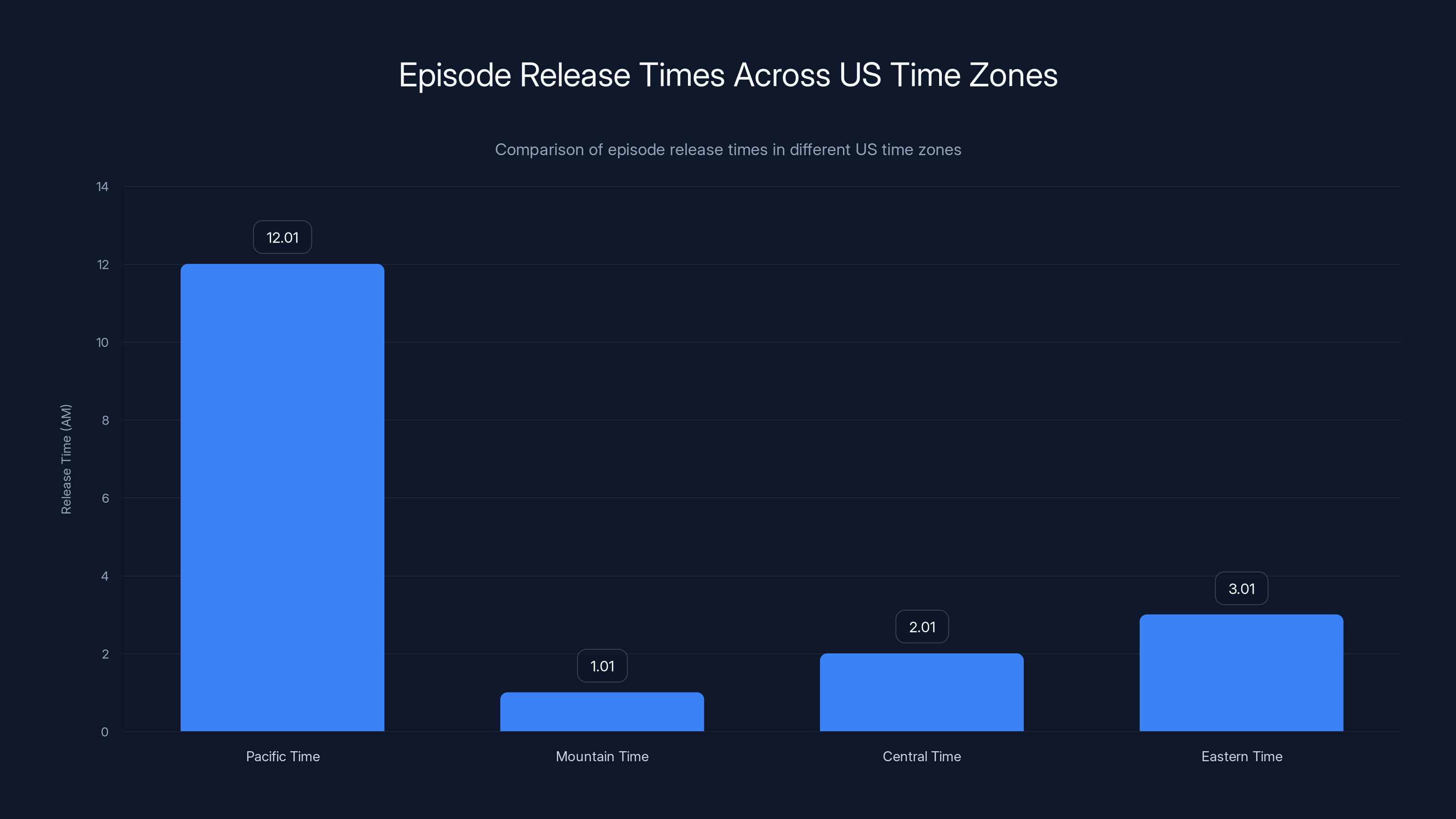 Episode Release Times Across US Time Zones