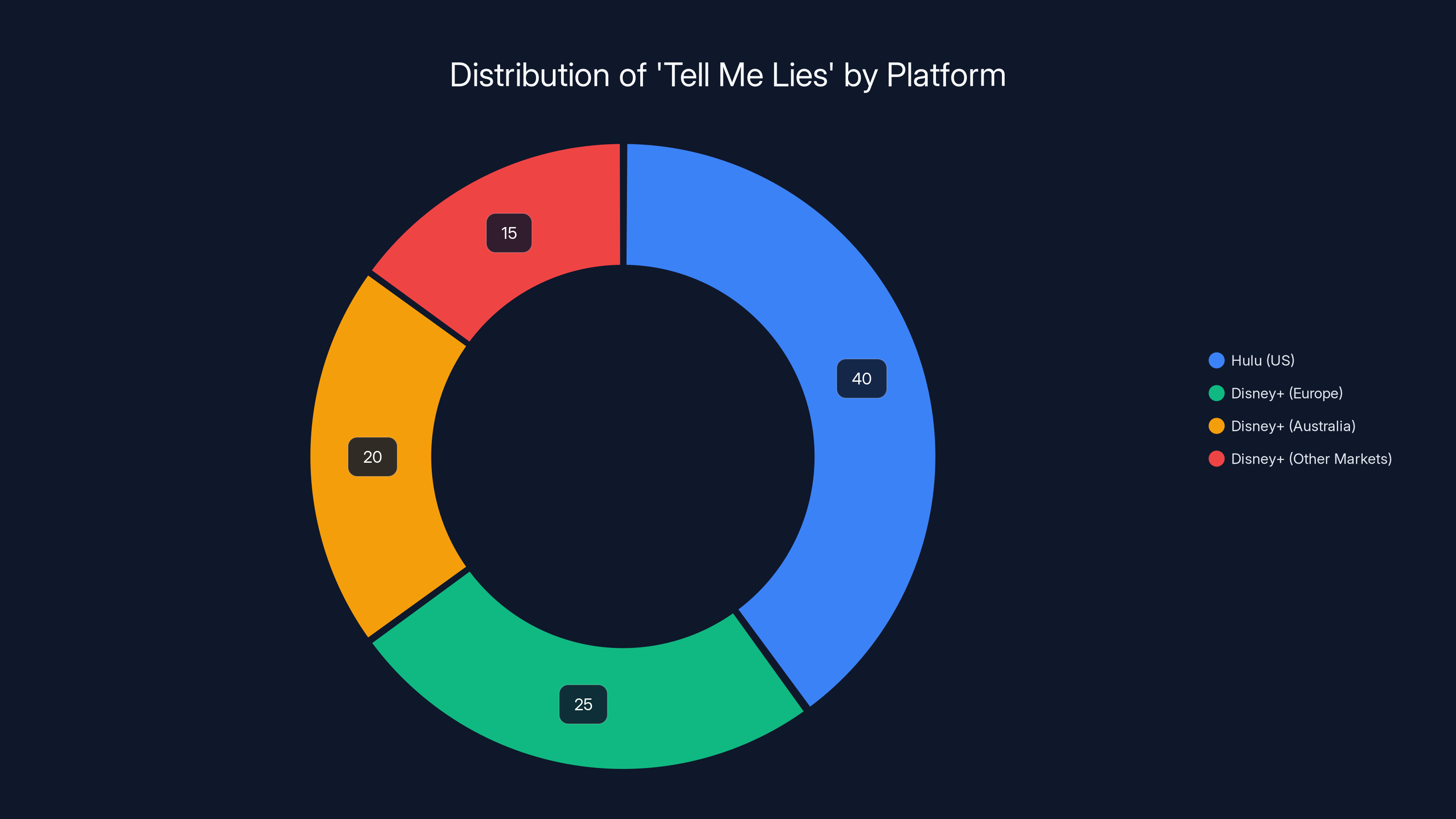 Distribution of 'Tell Me Lies' by Platform
