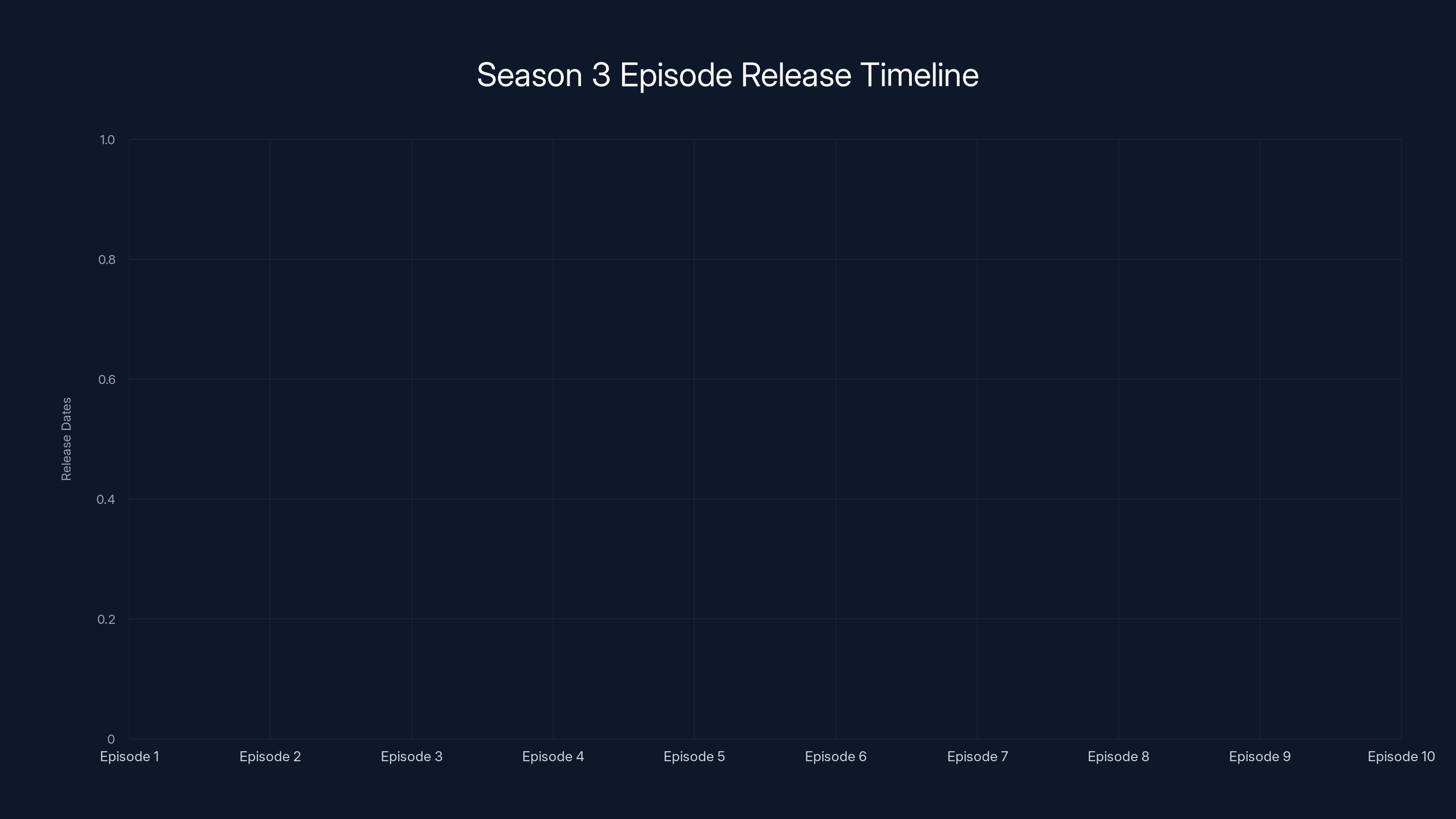 Season 3 Episode Release Timeline
