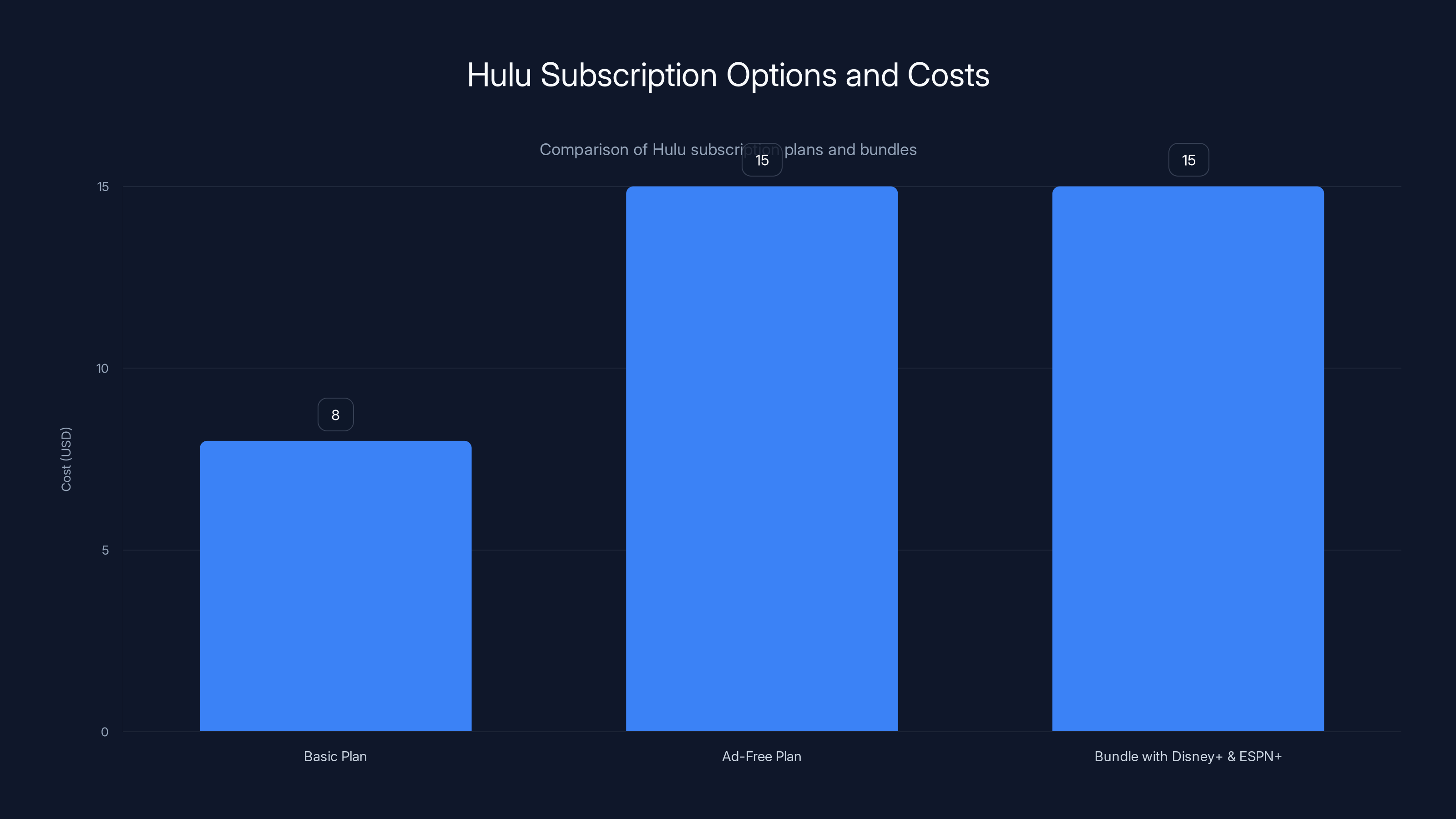 Hulu Subscription Options and Costs