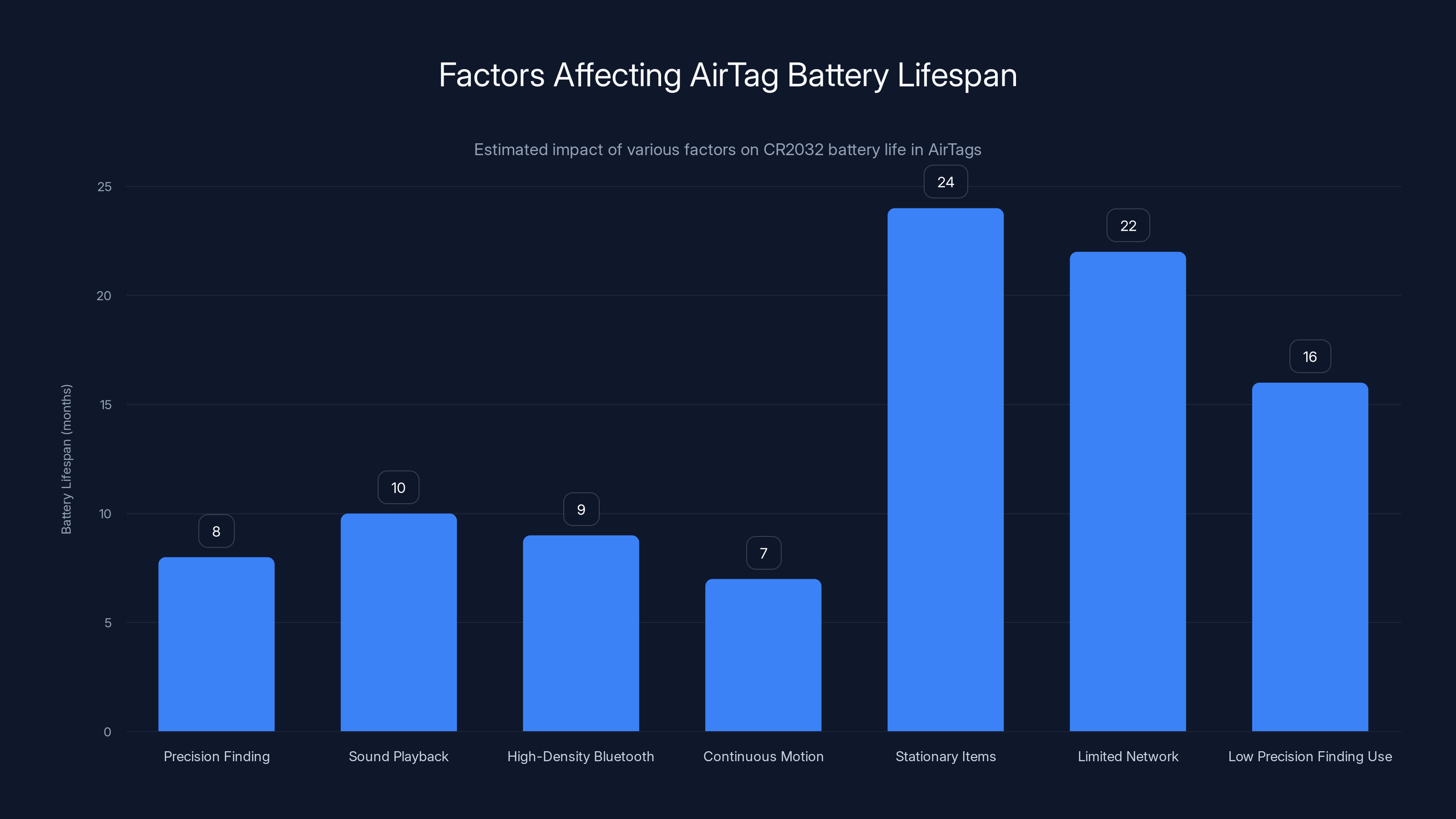 Factors Affecting AirTag Battery Lifespan