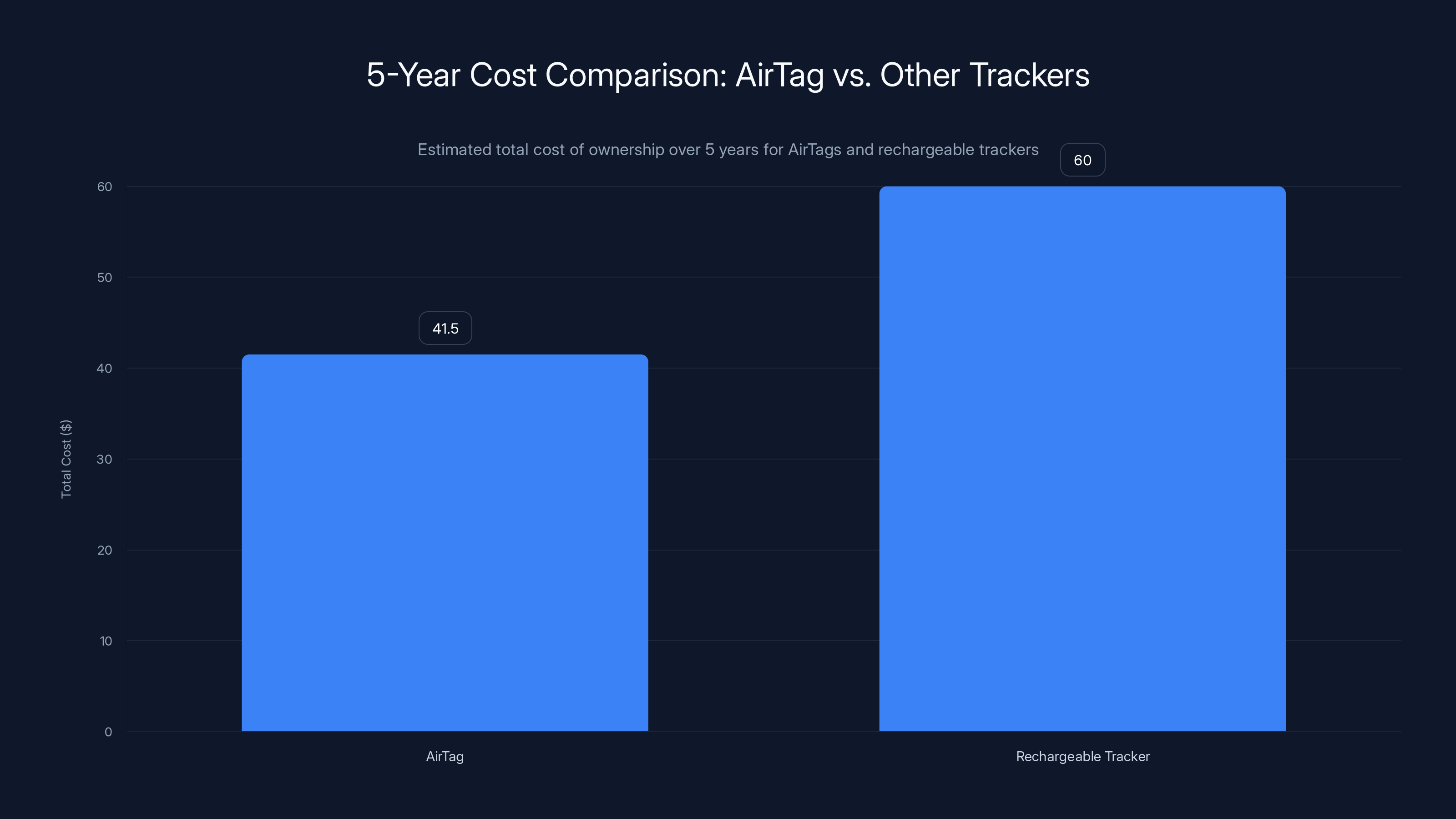 5-Year Cost Comparison: AirTag vs. Other Trackers