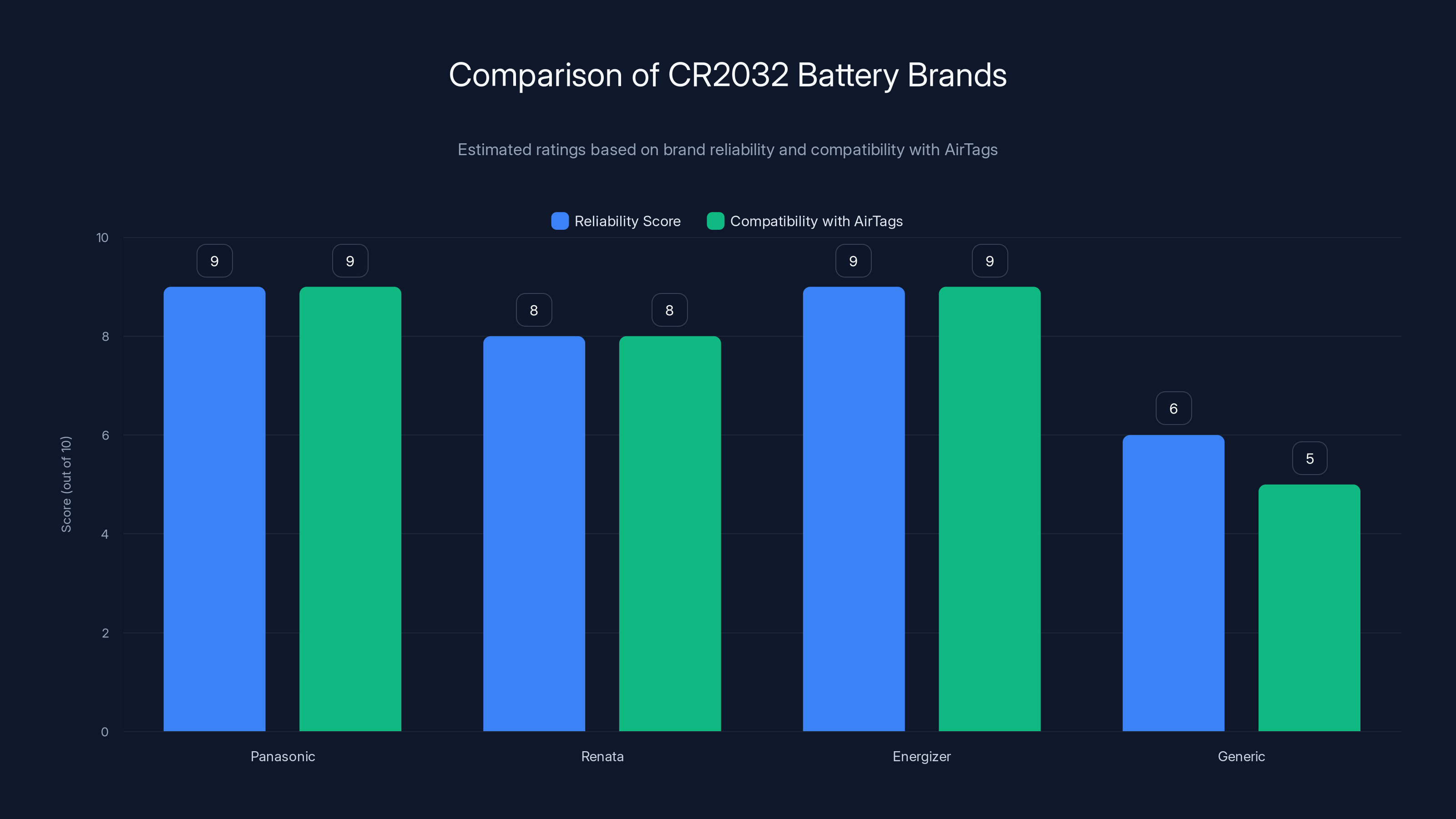 Comparison of CR2032 Battery Brands